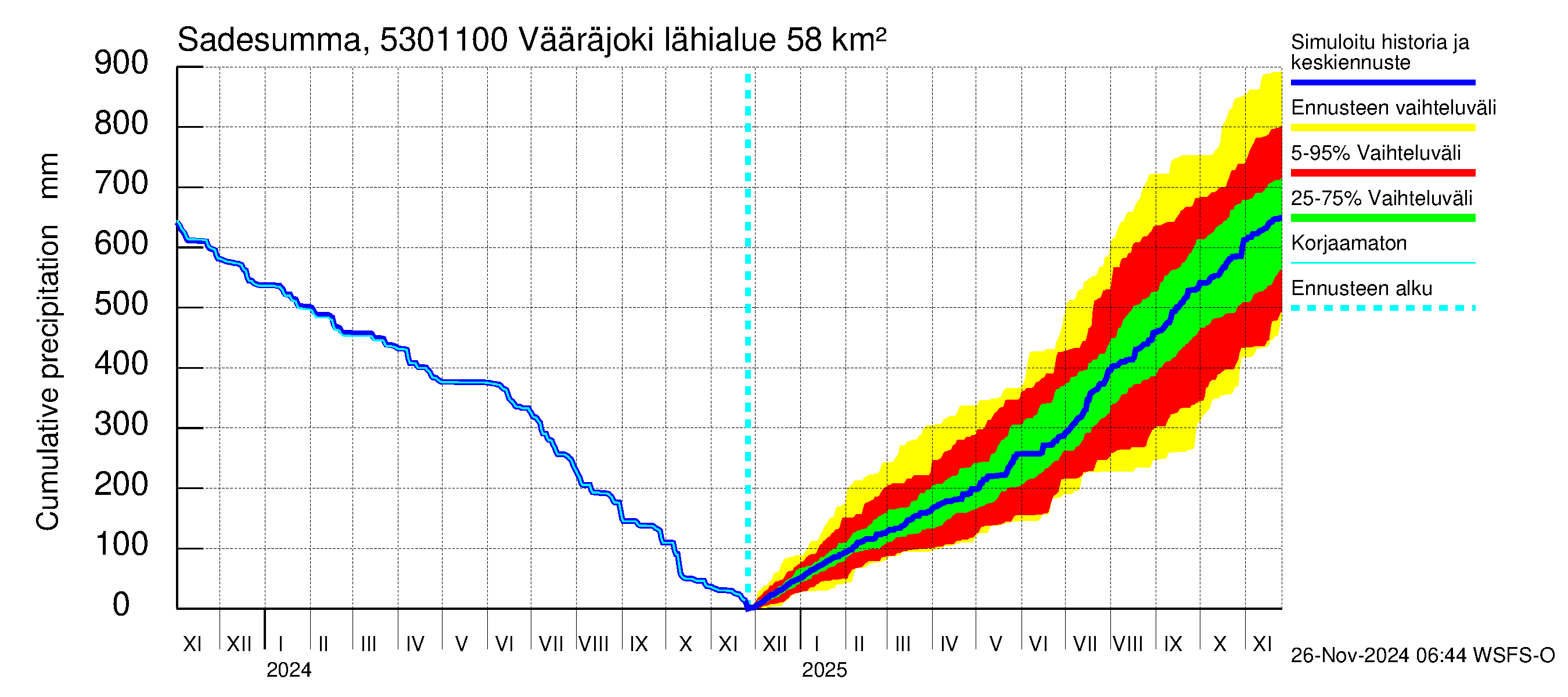 Kalajoen vesistöalue - Vääräjoki Rautio: Sade - summa