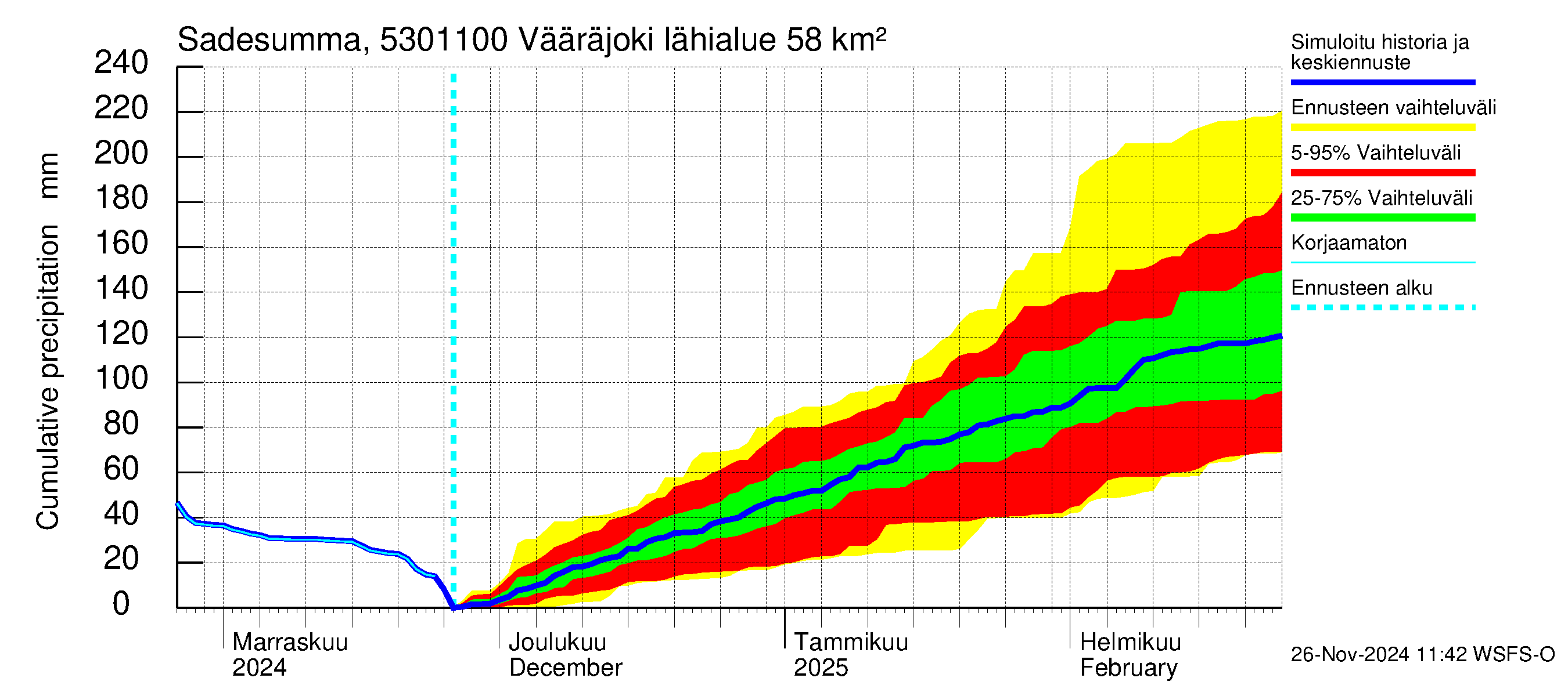 Kalajoen vesistöalue - Vääräjoki Rautio: Sade - summa