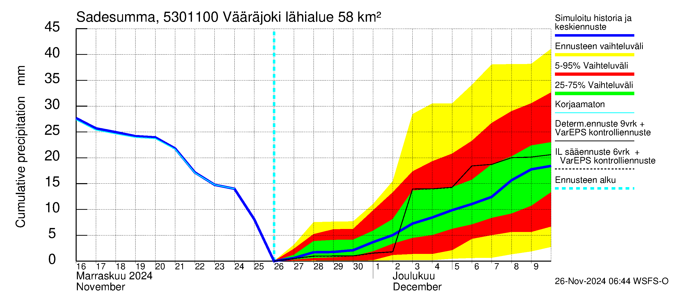 Kalajoen vesistöalue - Vääräjoki Rautio: Sade - summa