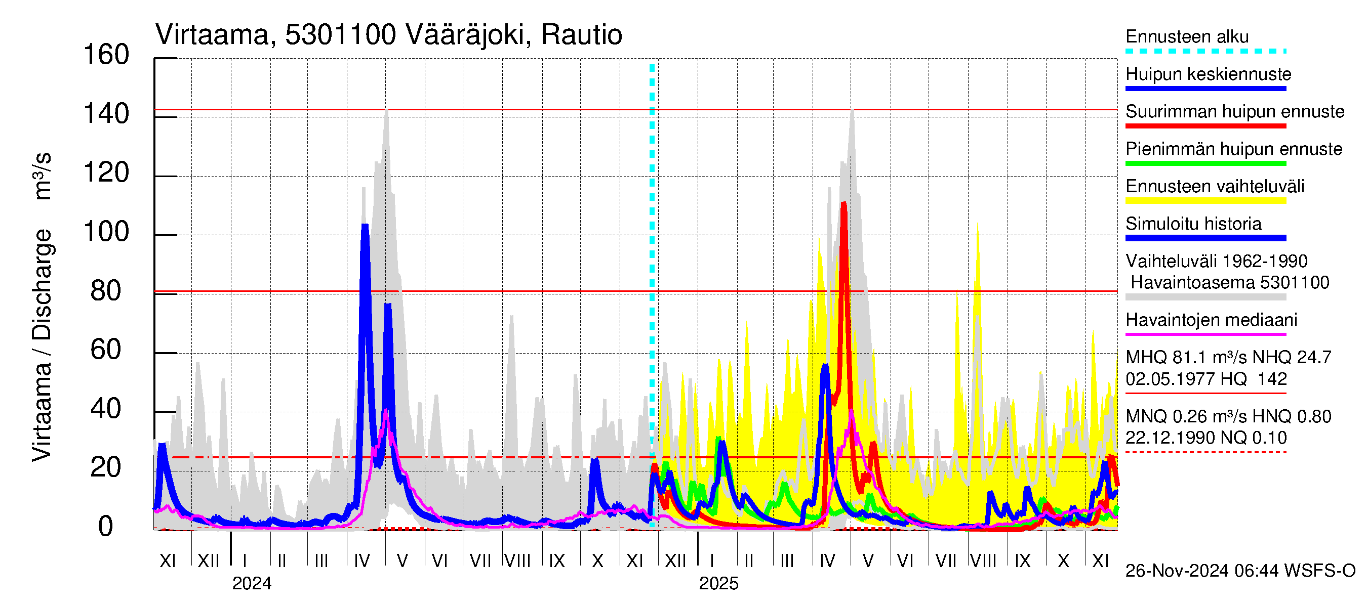 Kalajoen vesistöalue - Vääräjoki Rautio: Virtaama / juoksutus - huippujen keski- ja ääriennusteet