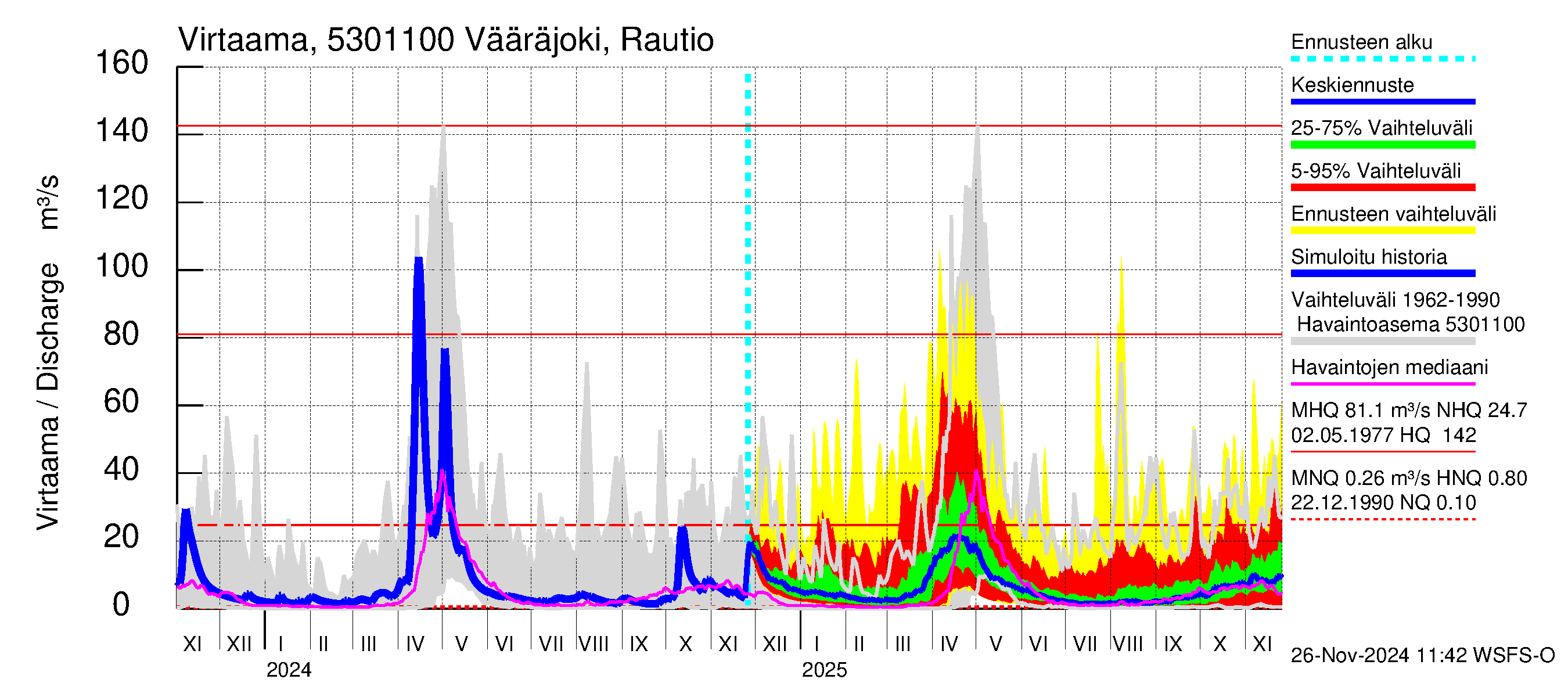 Kalajoen vesistöalue - Vääräjoki Rautio: Virtaama / juoksutus - jakaumaennuste