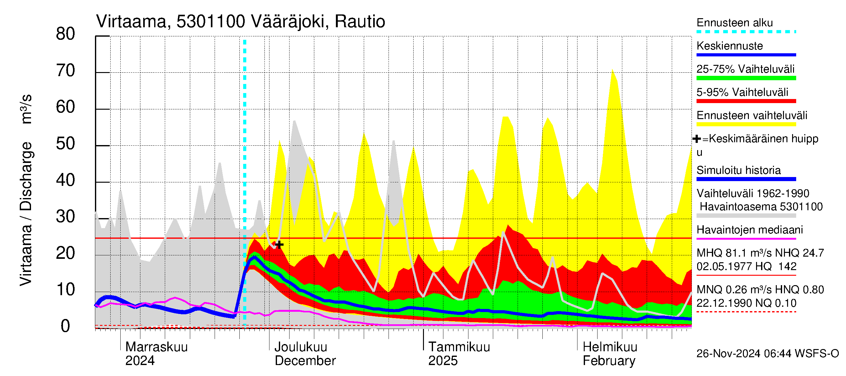 Kalajoen vesistöalue - Vääräjoki Rautio: Virtaama / juoksutus - jakaumaennuste