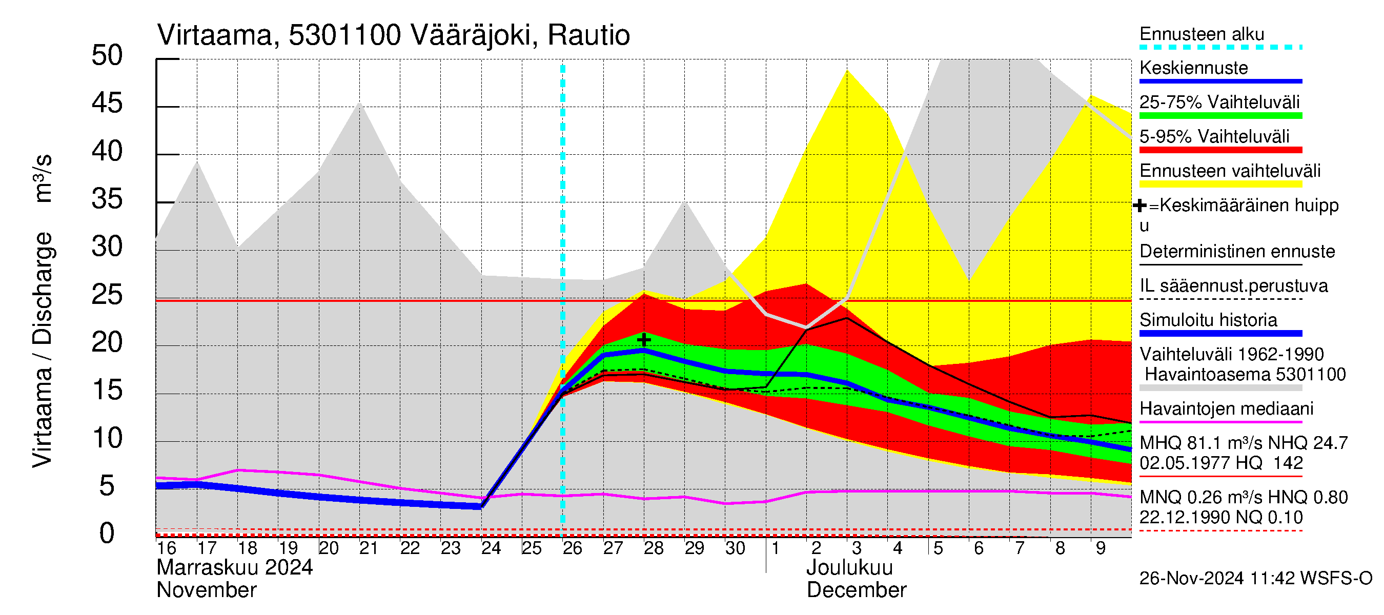 Kalajoen vesistöalue - Vääräjoki Rautio: Virtaama / juoksutus - jakaumaennuste