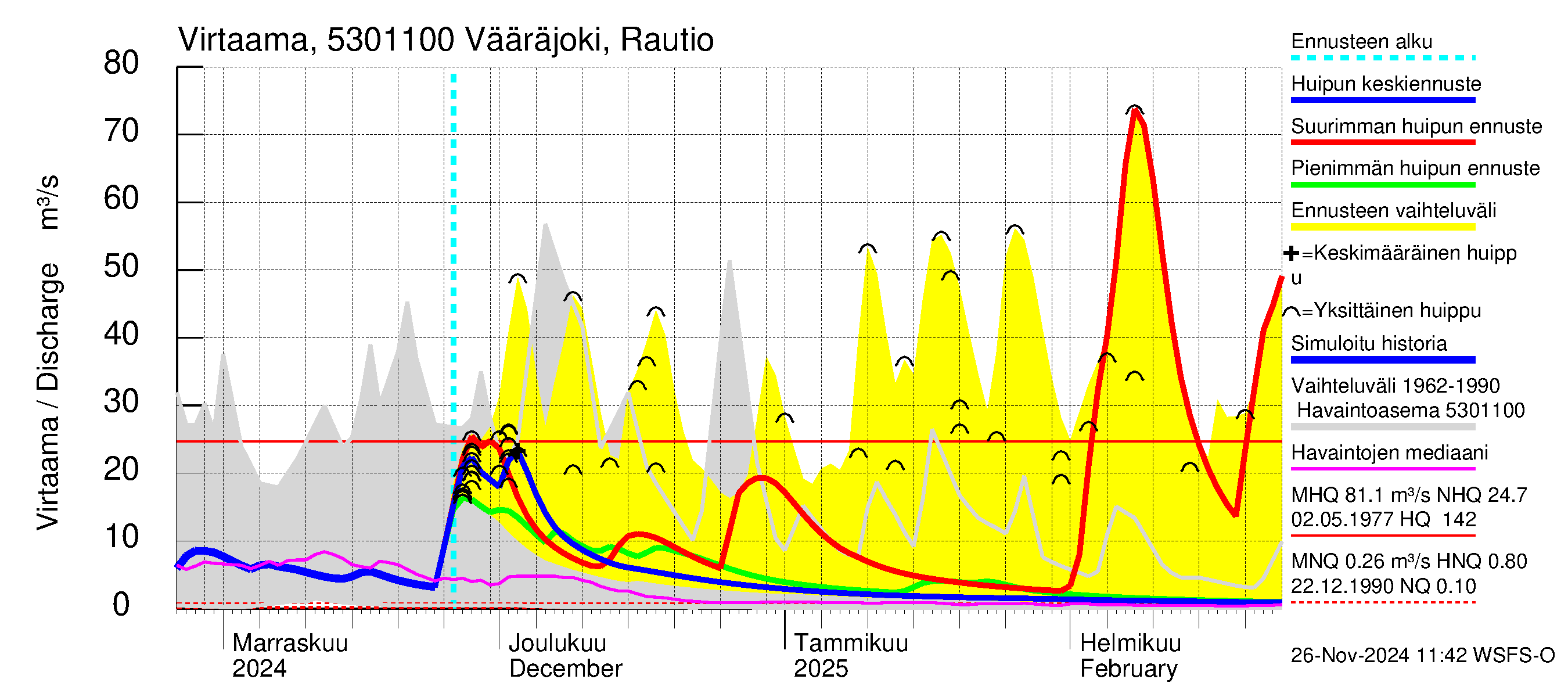 Kalajoen vesistöalue - Vääräjoki Rautio: Virtaama / juoksutus - huippujen keski- ja ääriennusteet