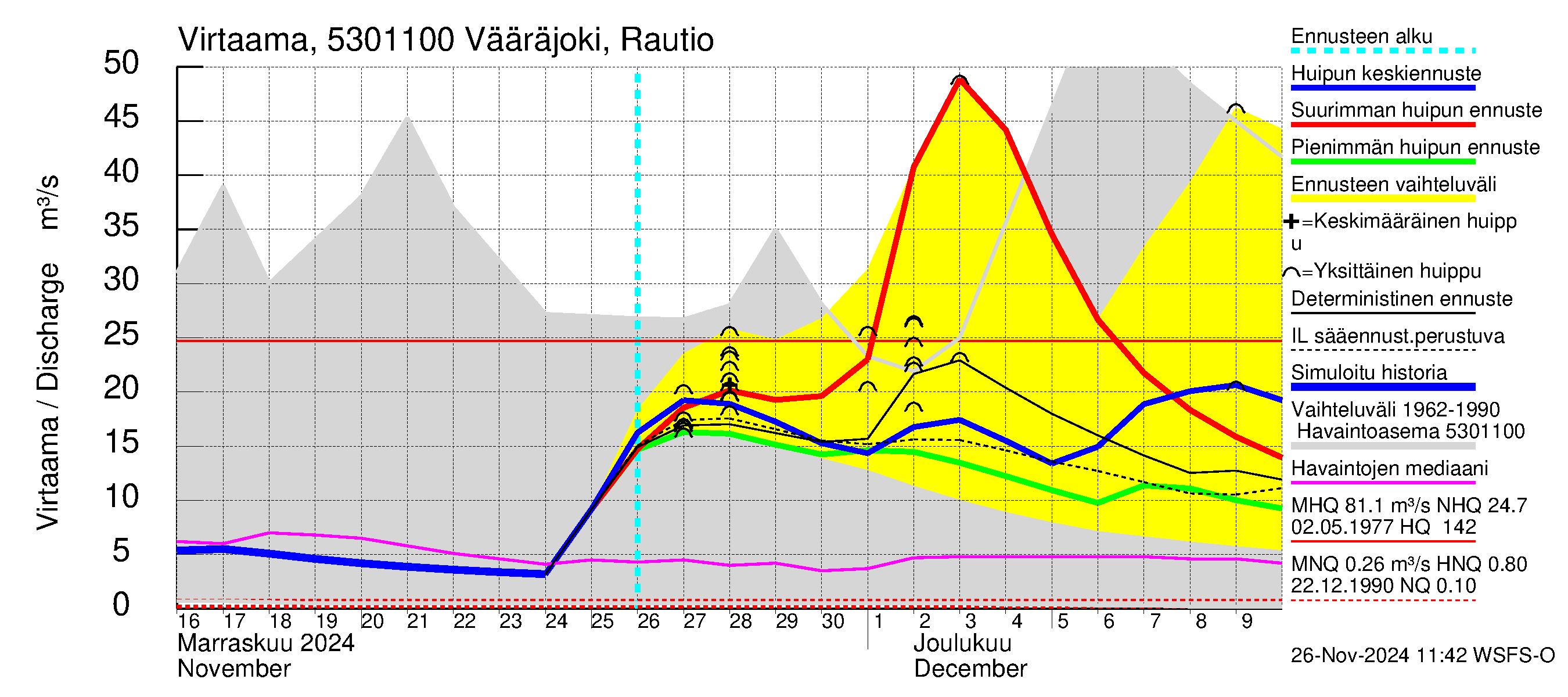 Kalajoen vesistöalue - Vääräjoki Rautio: Virtaama / juoksutus - huippujen keski- ja ääriennusteet