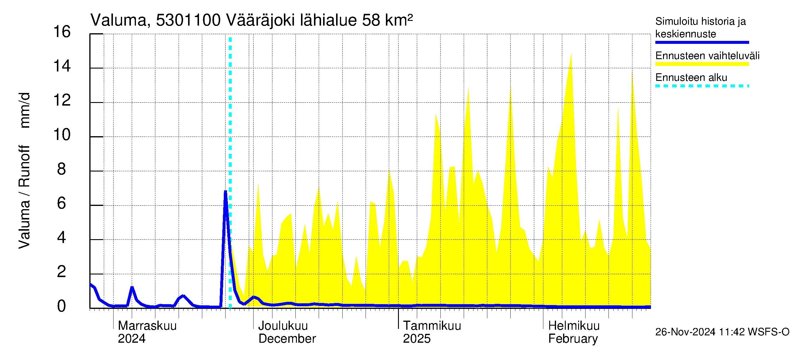 Kalajoen vesistöalue - Vääräjoki Rautio: Valuma