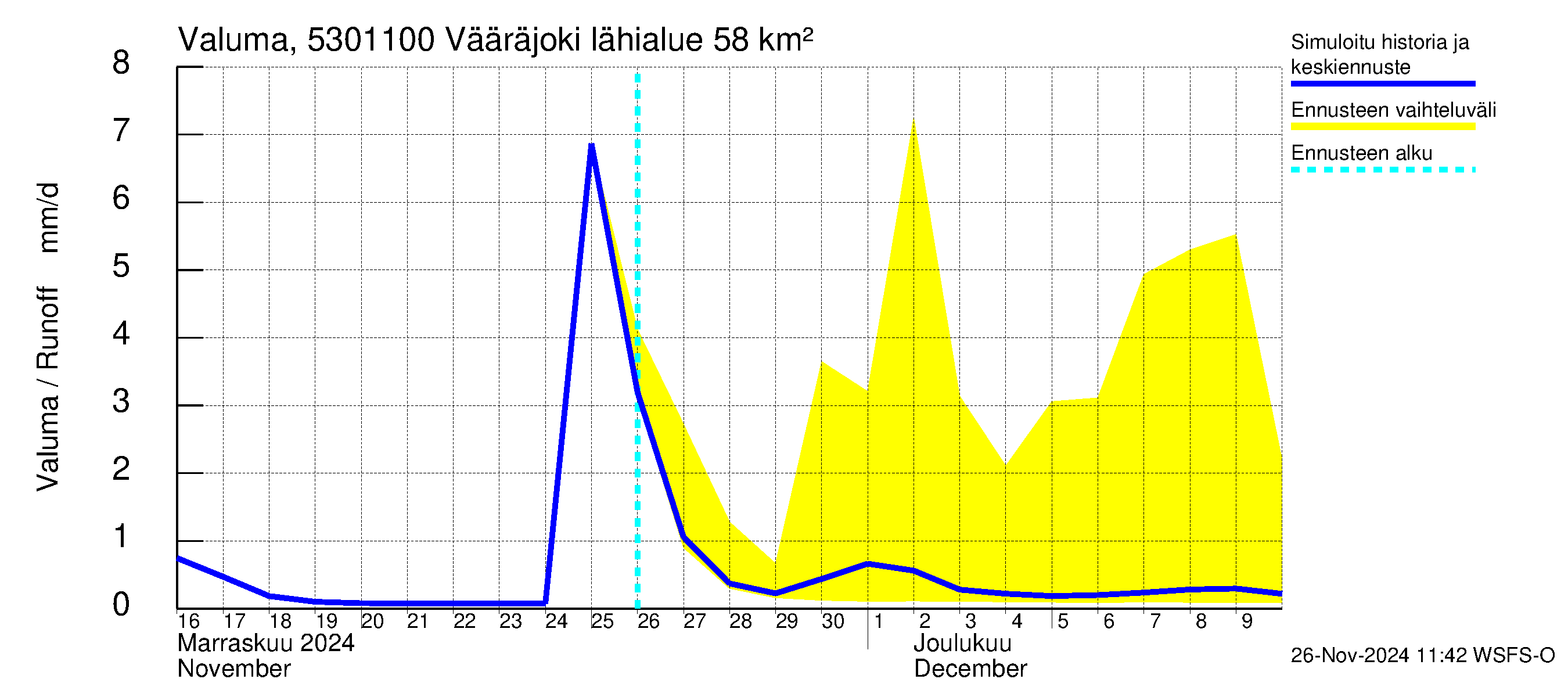 Kalajoen vesistöalue - Vääräjoki Rautio: Valuma