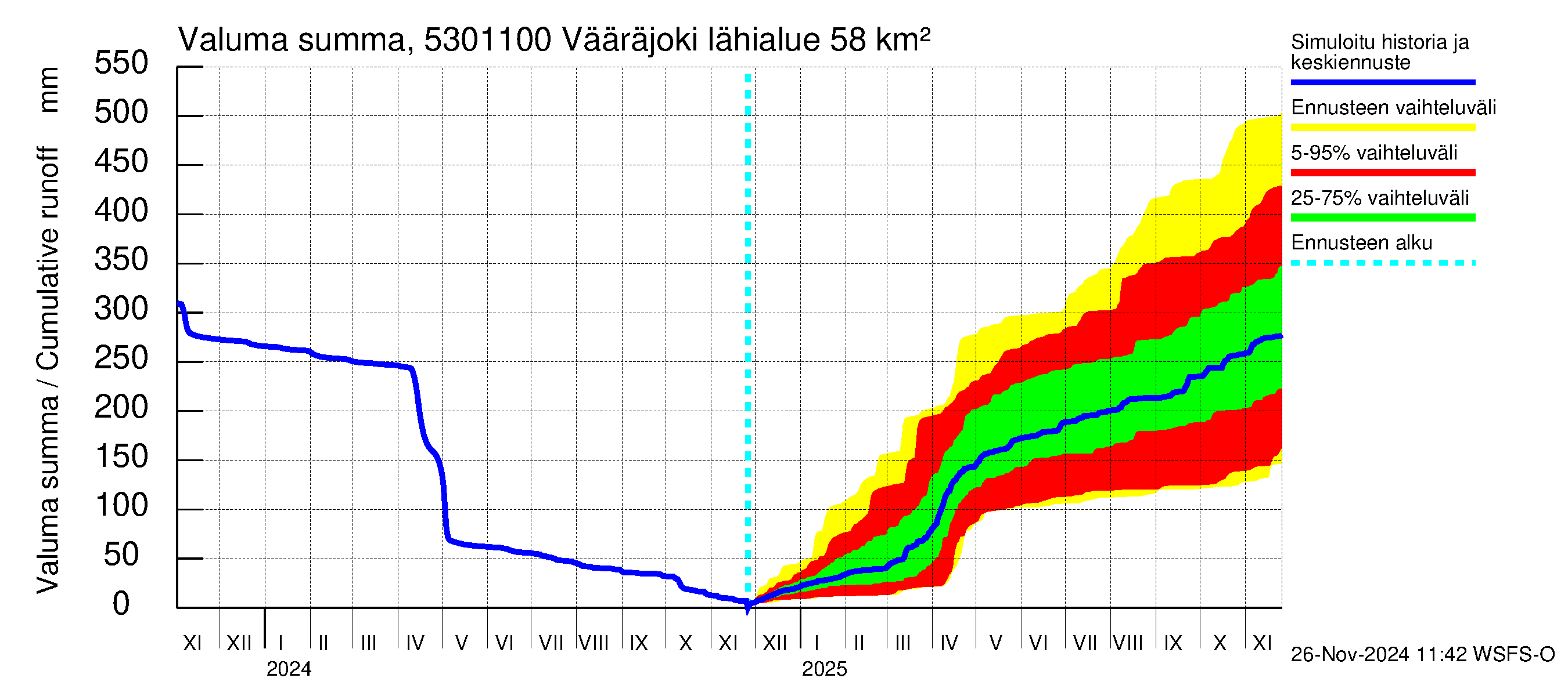 Kalajoen vesistöalue - Vääräjoki Rautio: Valuma - summa