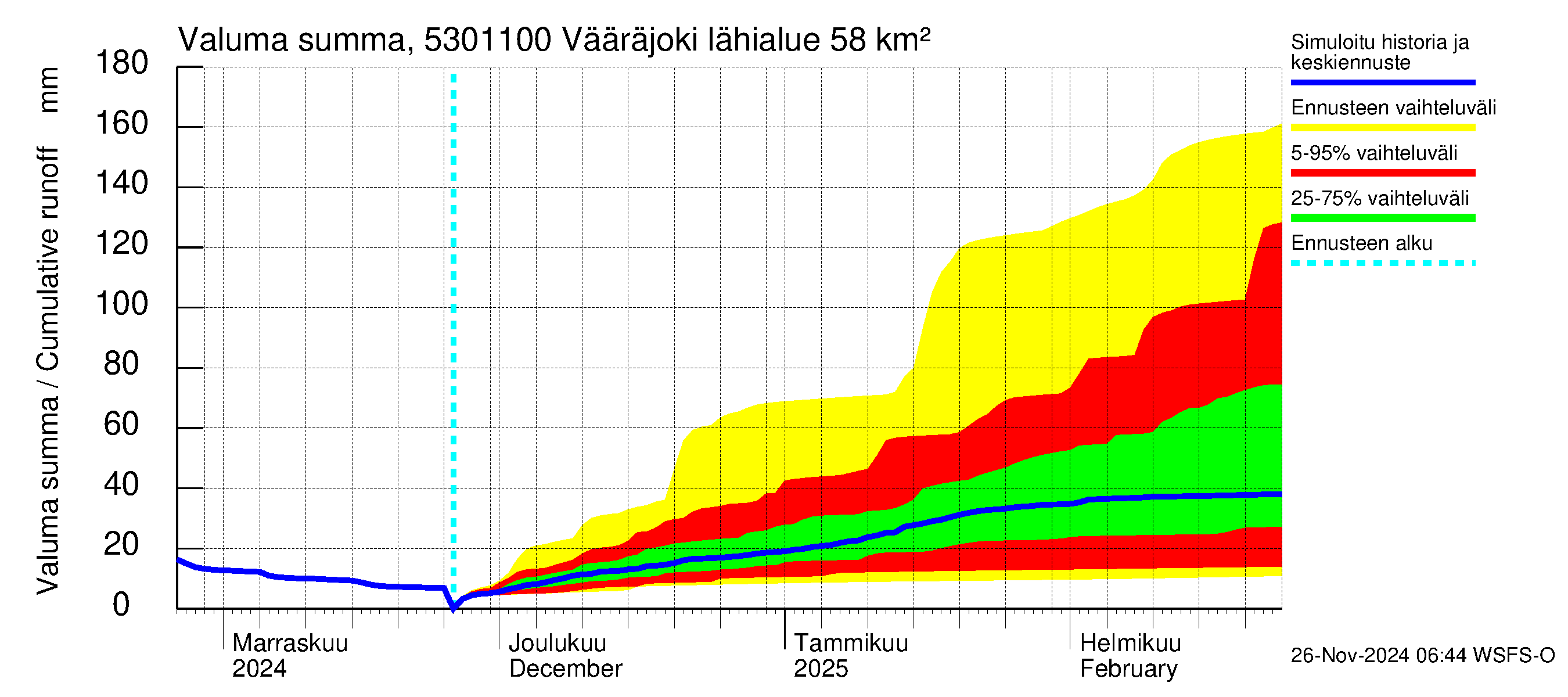 Kalajoen vesistöalue - Vääräjoki Rautio: Valuma - summa