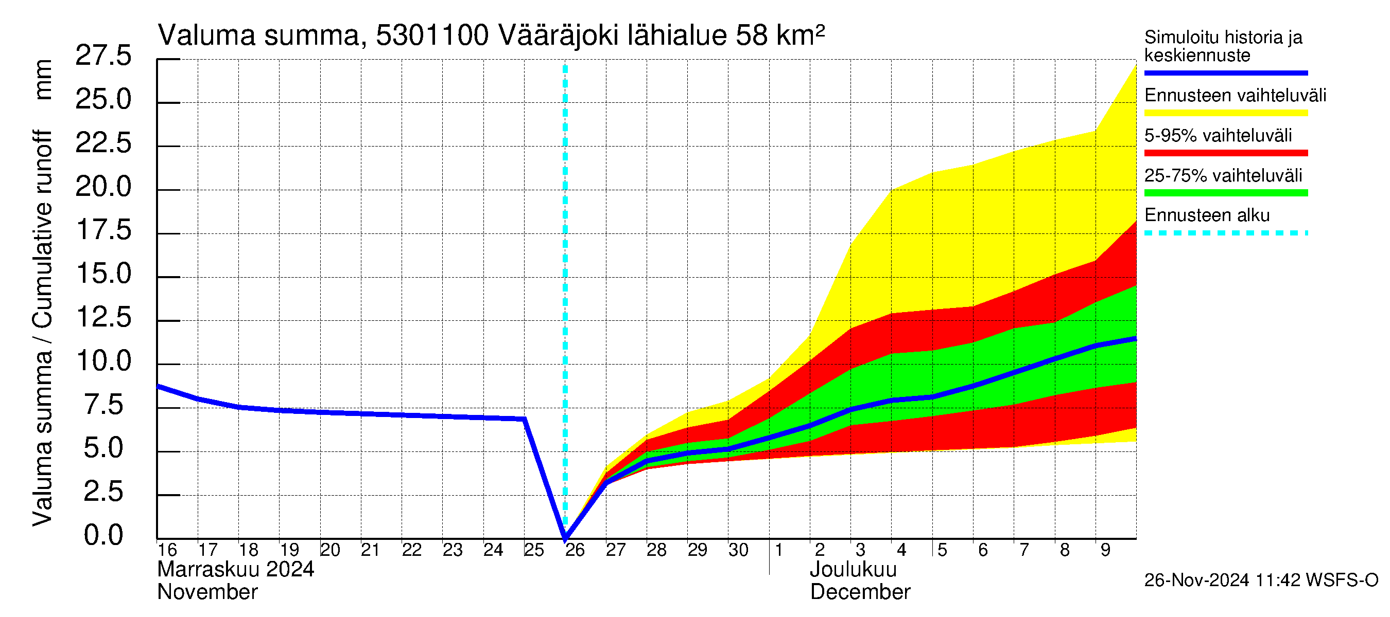 Kalajoen vesistöalue - Vääräjoki Rautio: Valuma - summa