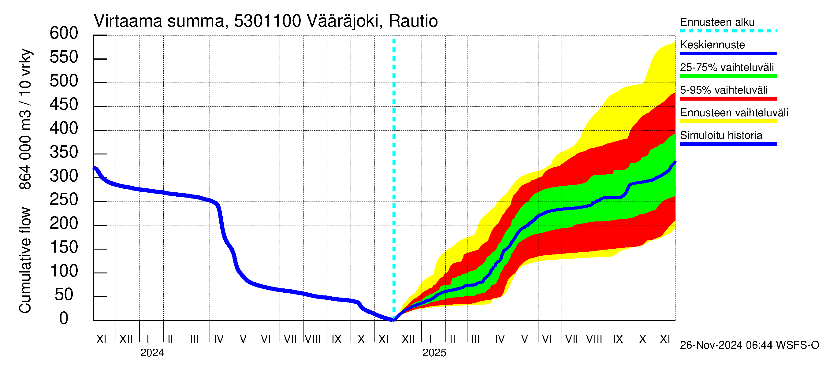 Kalajoen vesistöalue - Vääräjoki Rautio: Virtaama / juoksutus - summa