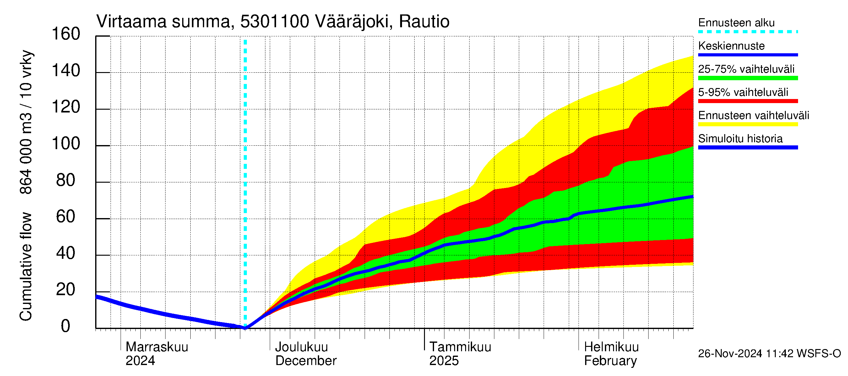 Kalajoen vesistöalue - Vääräjoki Rautio: Virtaama / juoksutus - summa