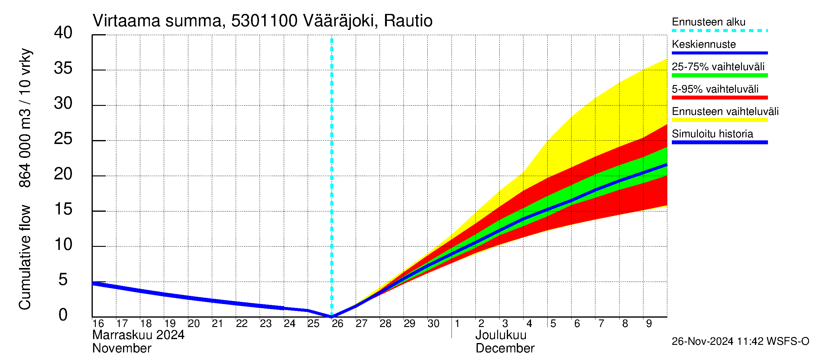 Kalajoen vesistöalue - Vääräjoki Rautio: Virtaama / juoksutus - summa