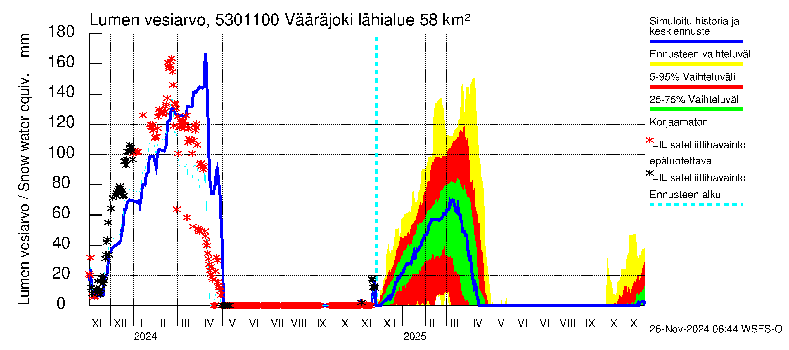 Kalajoen vesistöalue - Vääräjoki Rautio: Lumen vesiarvo