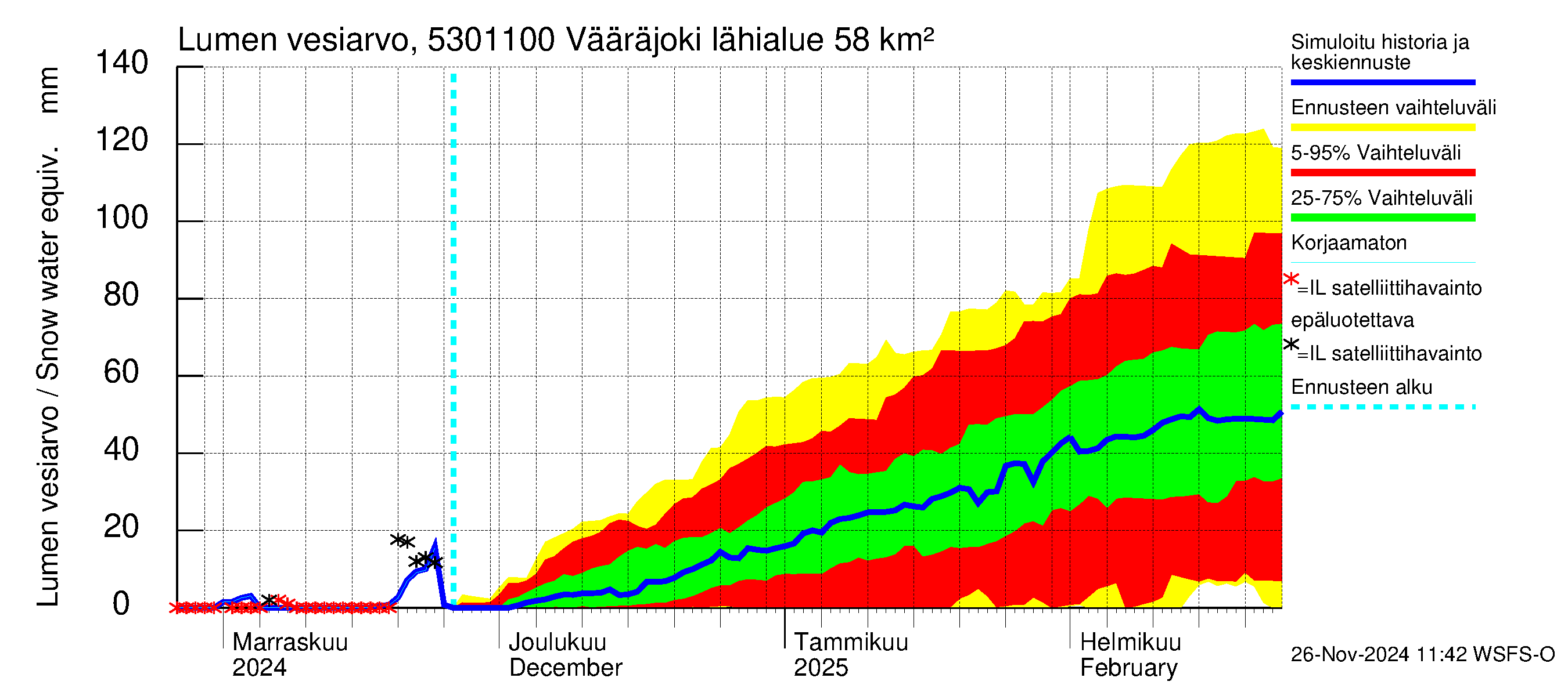 Kalajoen vesistöalue - Vääräjoki Rautio: Lumen vesiarvo