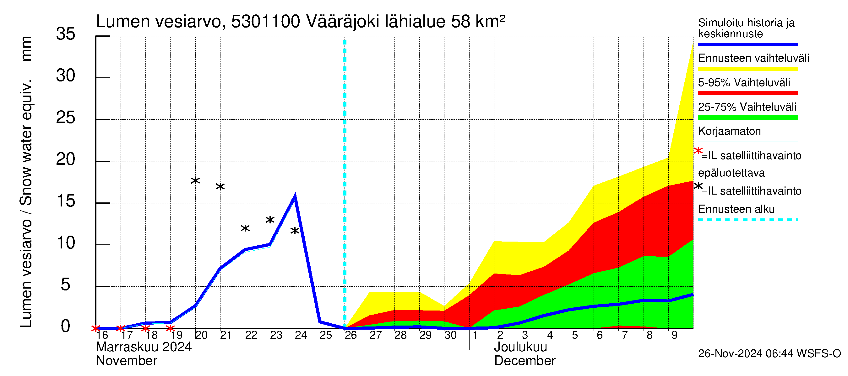 Kalajoen vesistöalue - Vääräjoki Rautio: Lumen vesiarvo