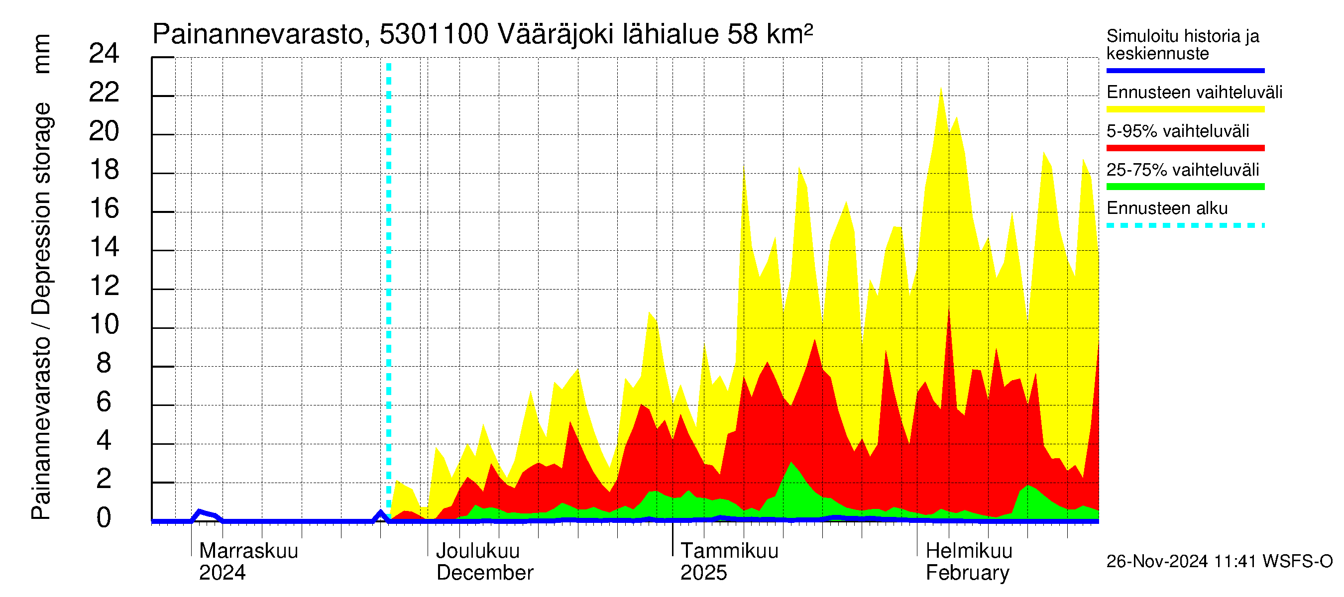 Kalajoen vesistöalue - Vääräjoki Rautio: Painannevarasto