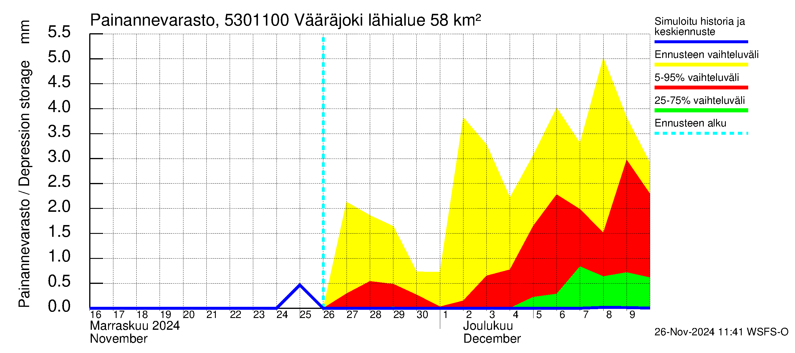 Kalajoen vesistöalue - Vääräjoki Rautio: Painannevarasto