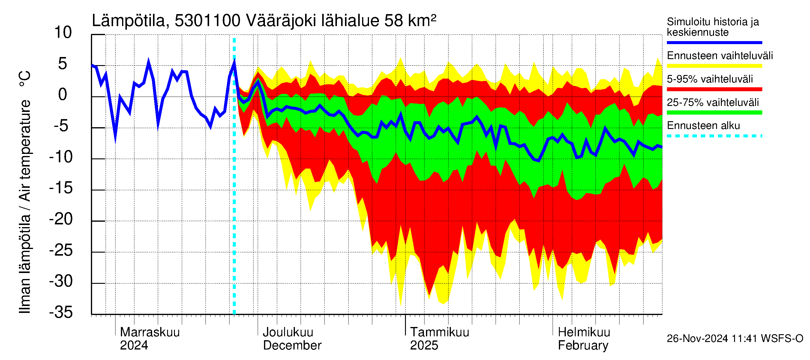 Kalajoen vesistöalue - Vääräjoki Rautio: Ilman lämpötila