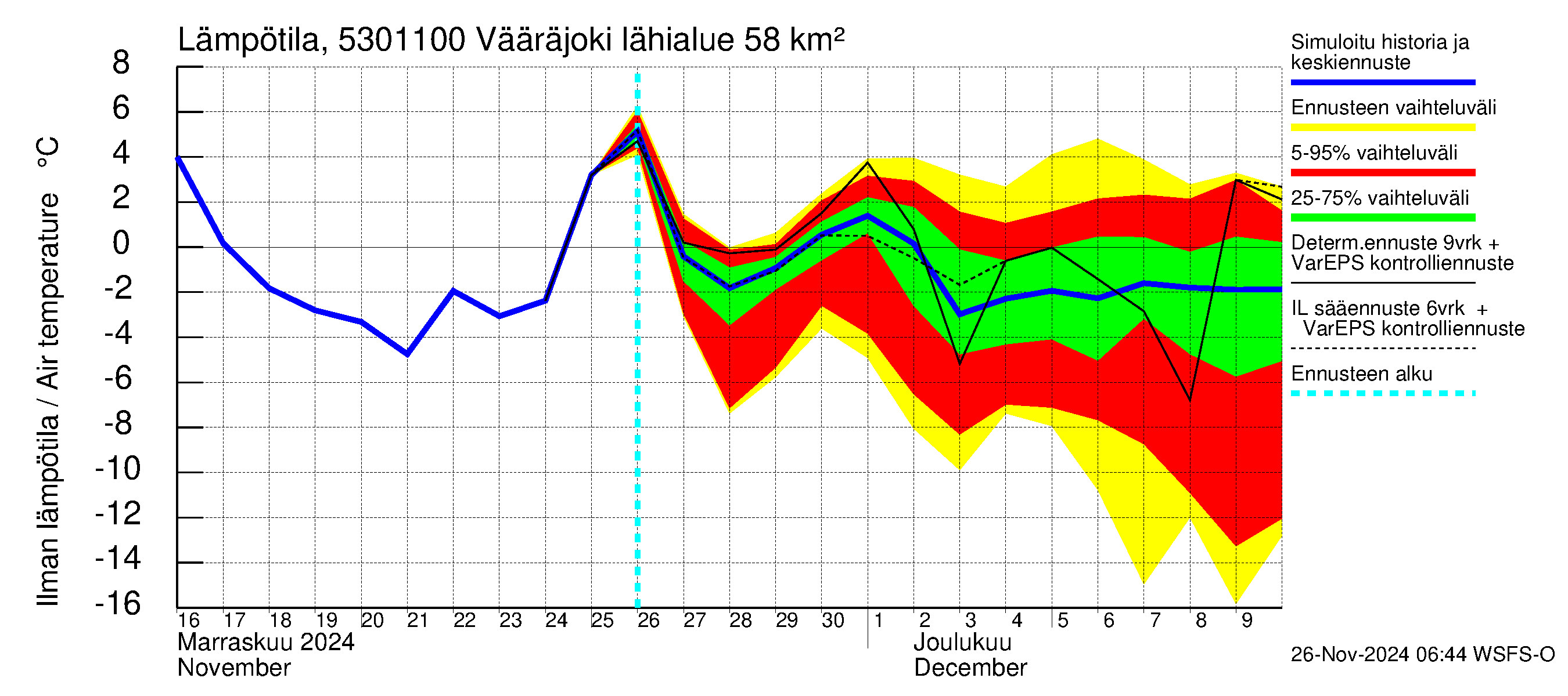 Kalajoen vesistöalue - Vääräjoki Rautio: Ilman lämpötila