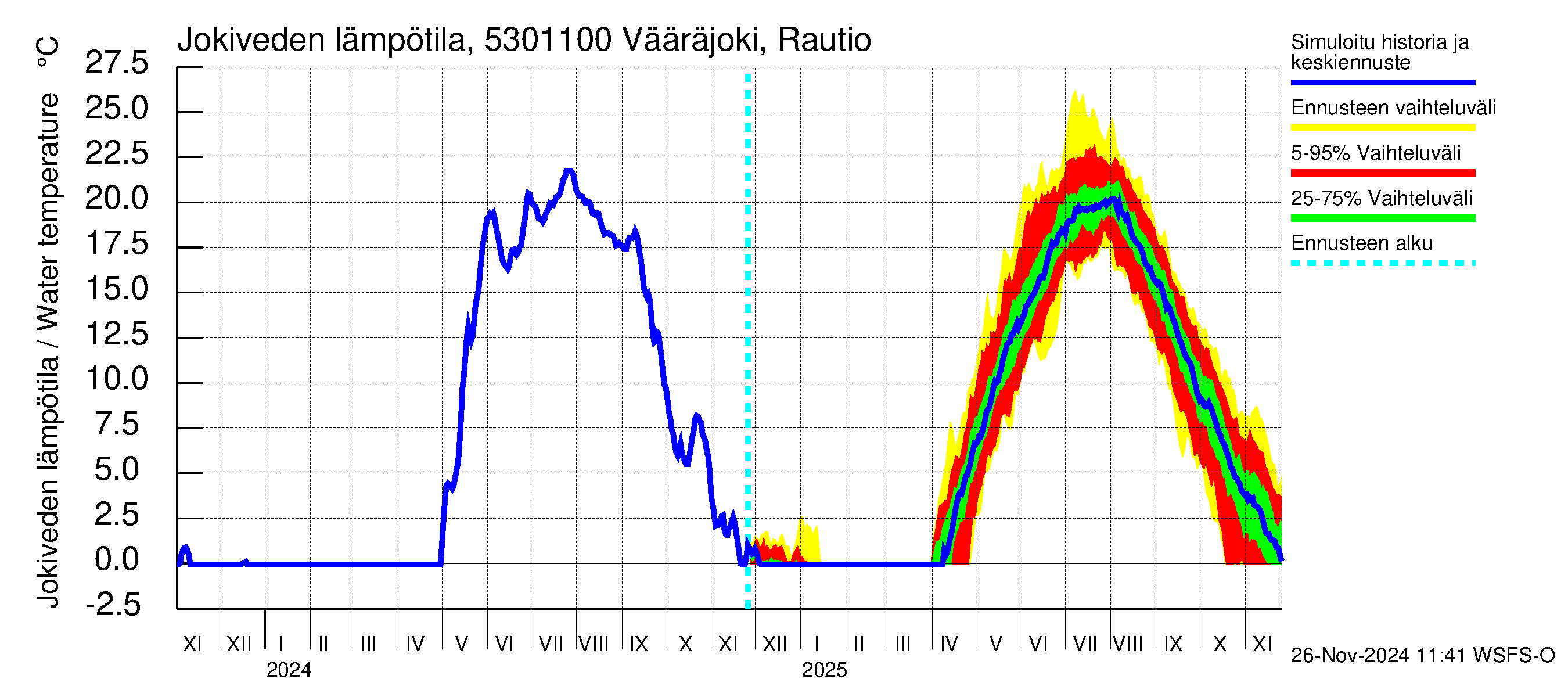 Kalajoen vesistöalue - Vääräjoki Rautio: Jokiveden lämpötila