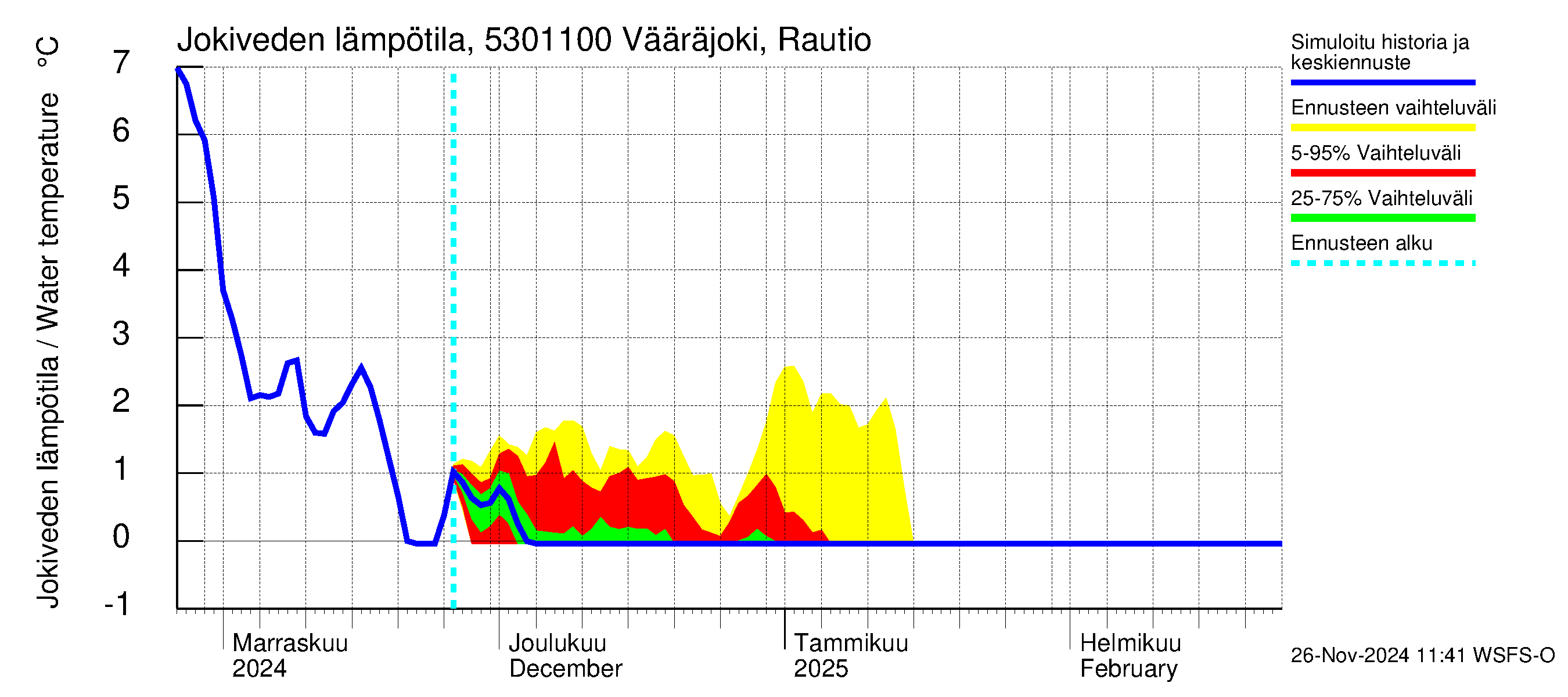 Kalajoen vesistöalue - Vääräjoki Rautio: Jokiveden lämpötila