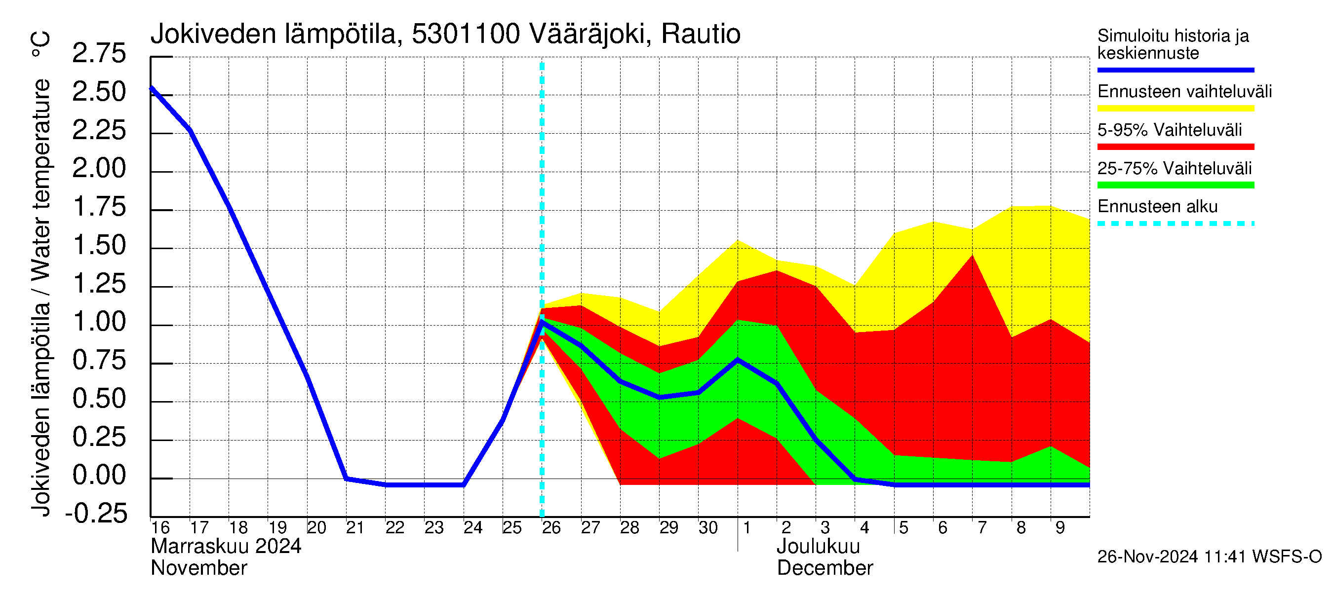 Kalajoen vesistöalue - Vääräjoki Rautio: Jokiveden lämpötila