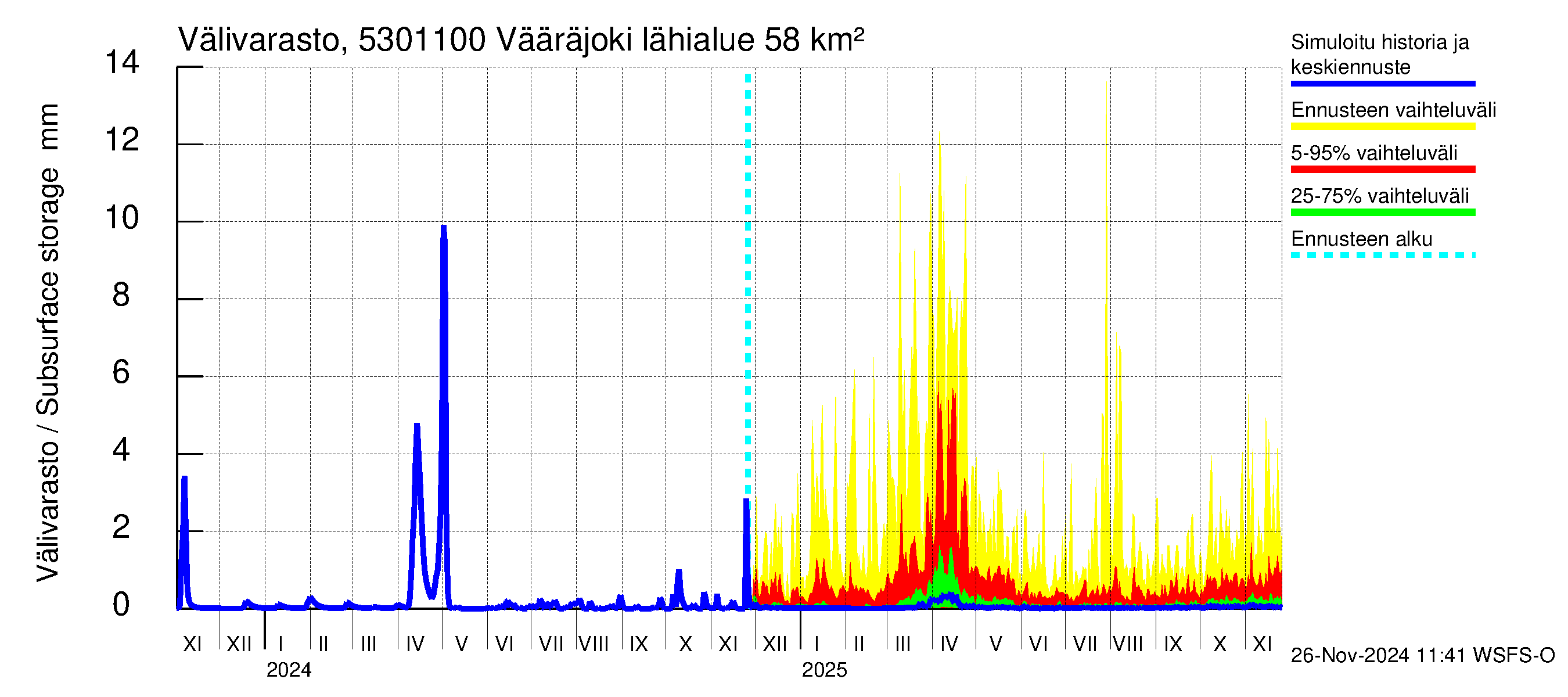 Kalajoen vesistöalue - Vääräjoki Rautio: Välivarasto