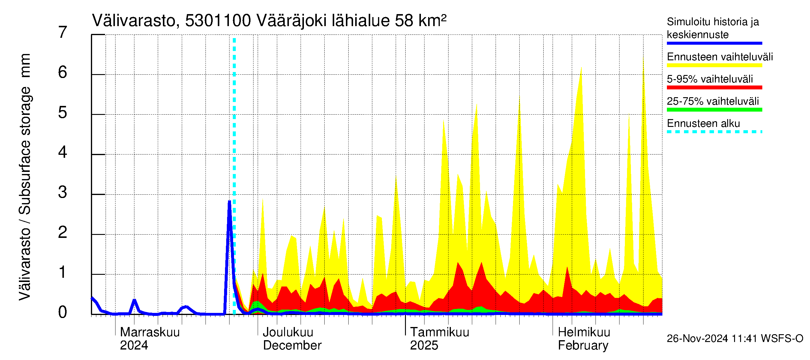 Kalajoen vesistöalue - Vääräjoki Rautio: Välivarasto