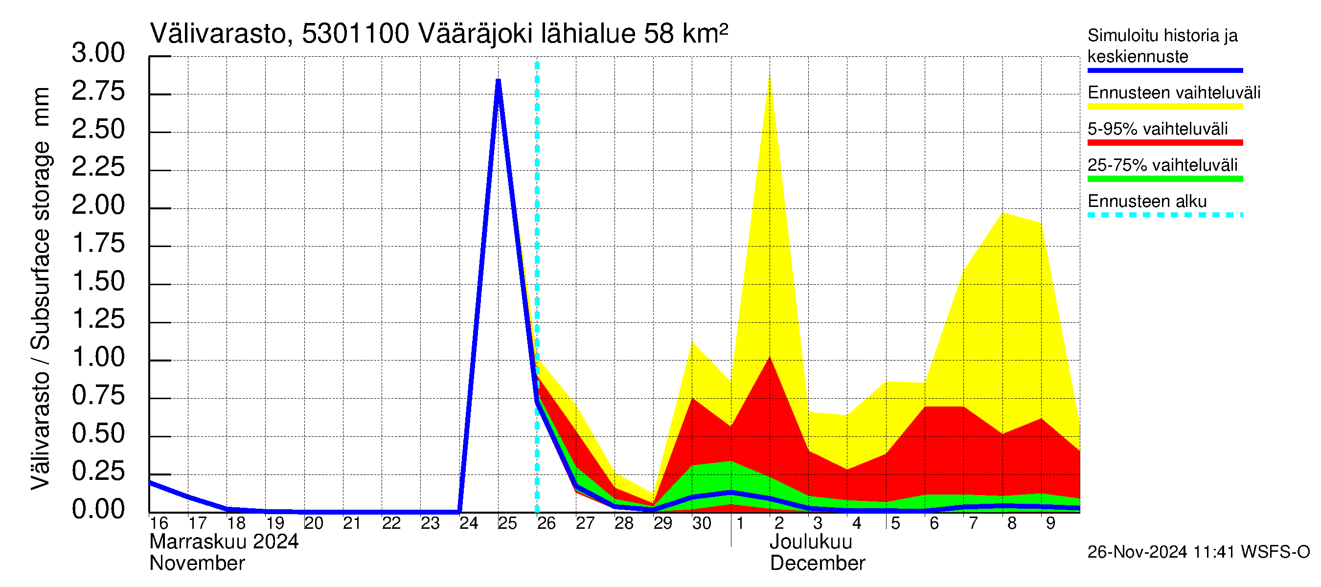 Kalajoen vesistöalue - Vääräjoki Rautio: Välivarasto