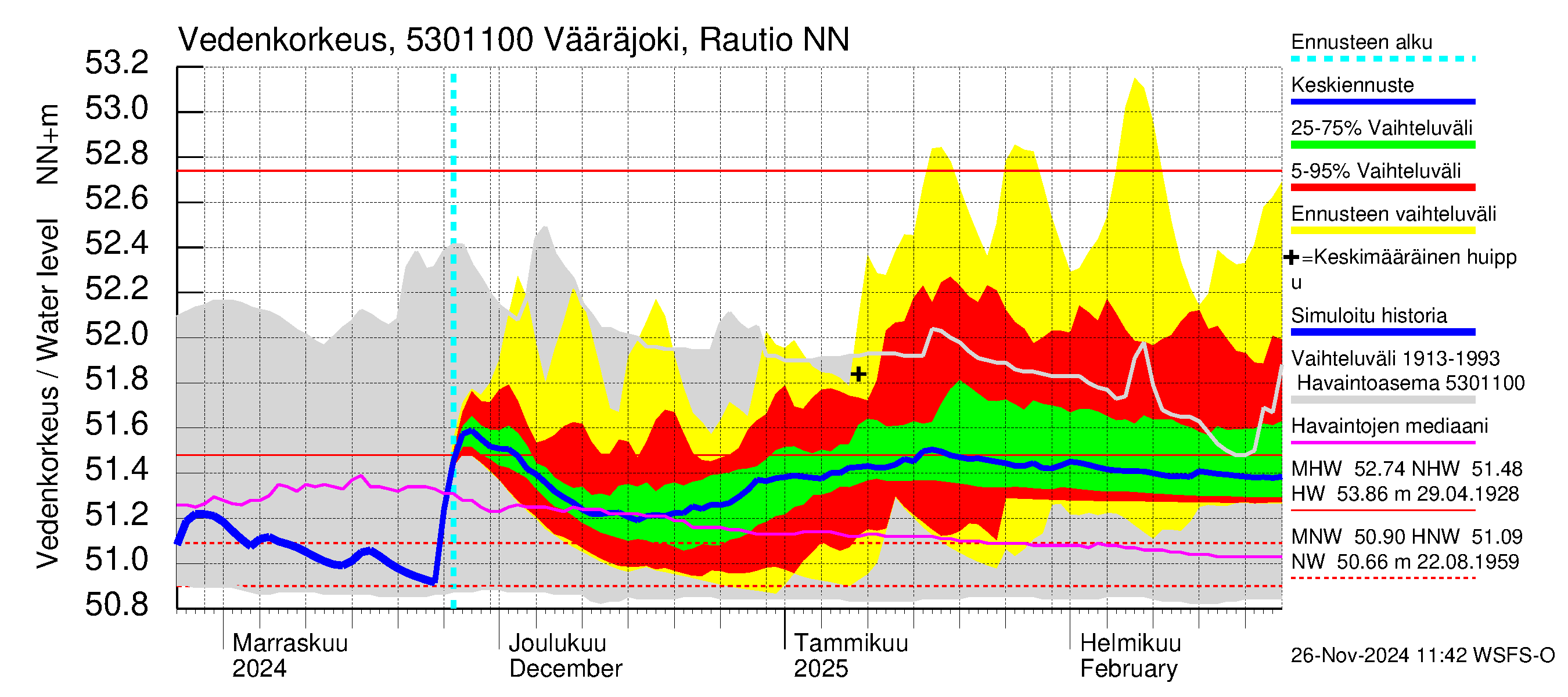 Kalajoen vesistöalue - Vääräjoki Rautio: Vedenkorkeus - jakaumaennuste