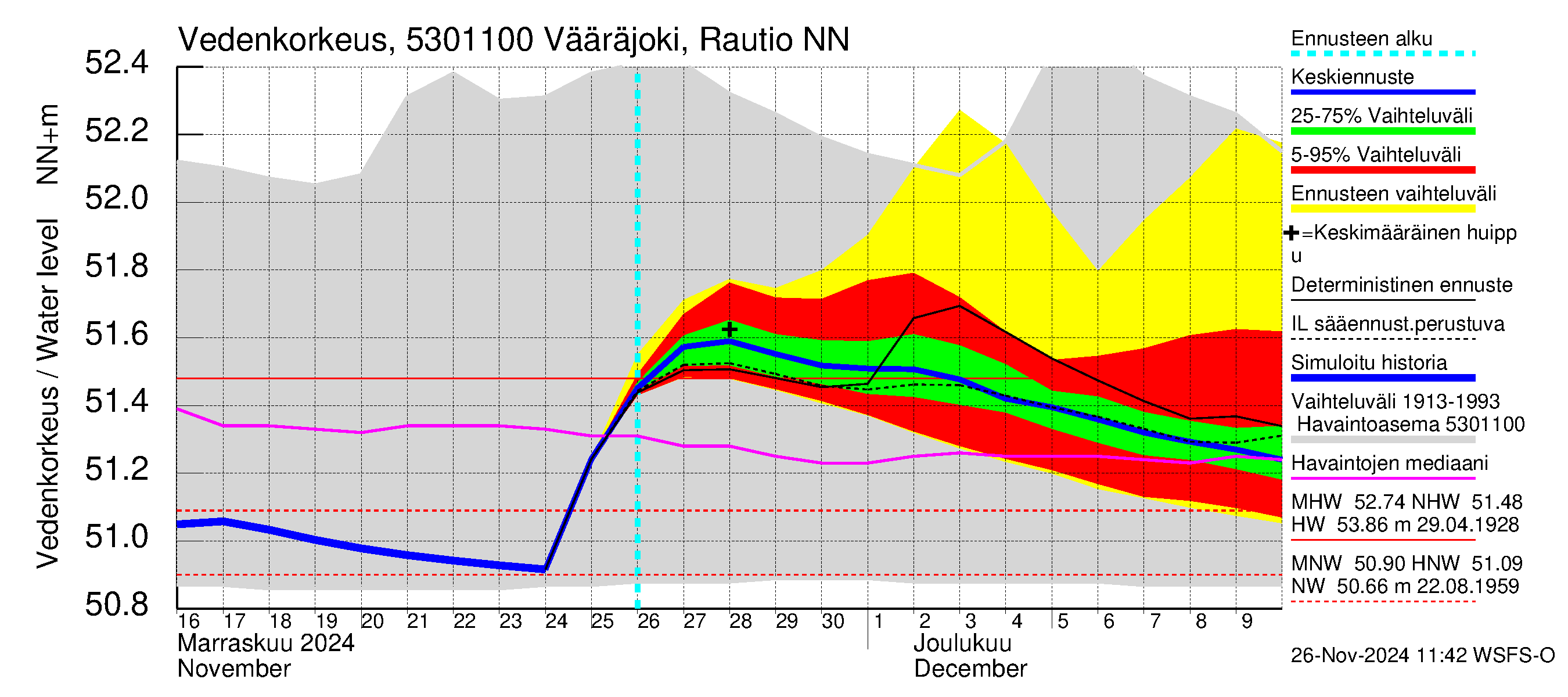 Kalajoen vesistöalue - Vääräjoki Rautio: Vedenkorkeus - jakaumaennuste