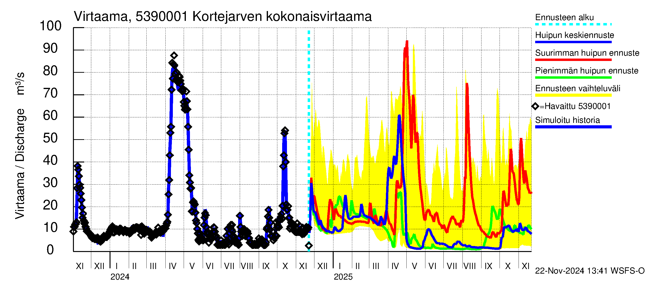 Kalajoen vesistöalue - Kortejärvi: Lähtövirtaama / juoksutus - huippujen keski- ja ääriennusteet