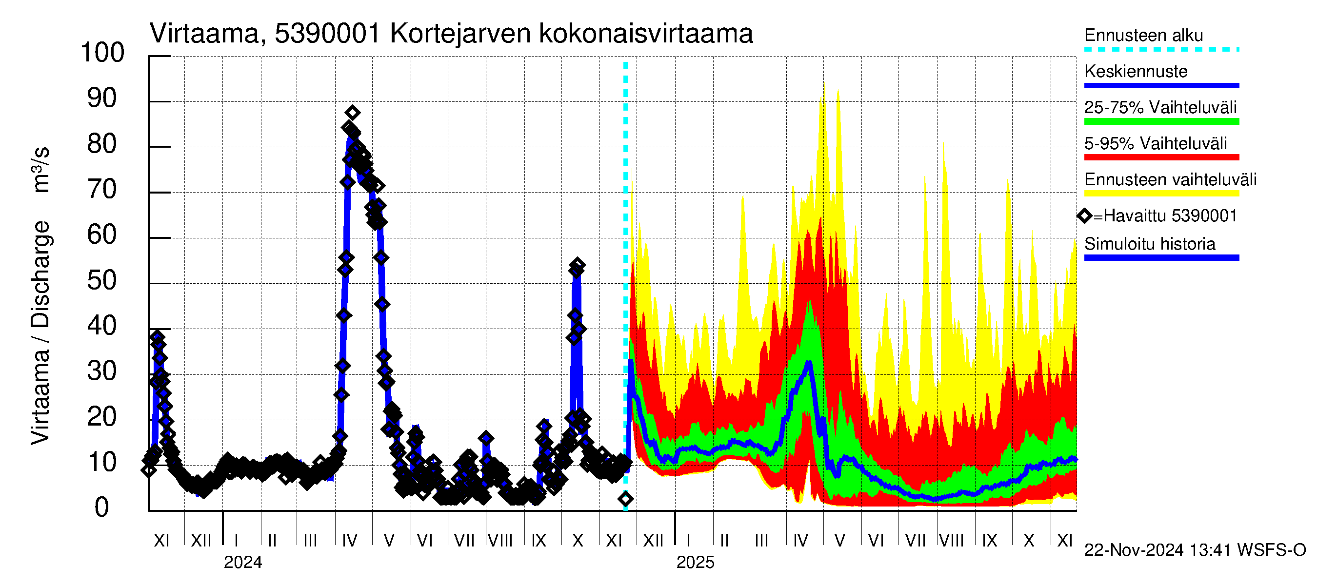 Kalajoen vesistöalue - Kortejärvi: Lähtövirtaama / juoksutus - jakaumaennuste