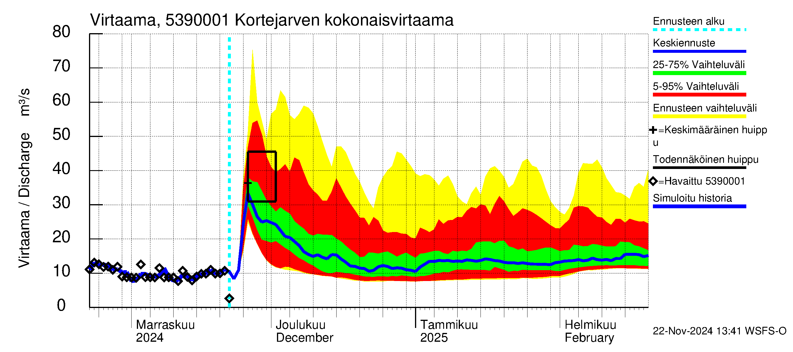 Kalajoen vesistöalue - Kortejärvi: Lähtövirtaama / juoksutus - jakaumaennuste