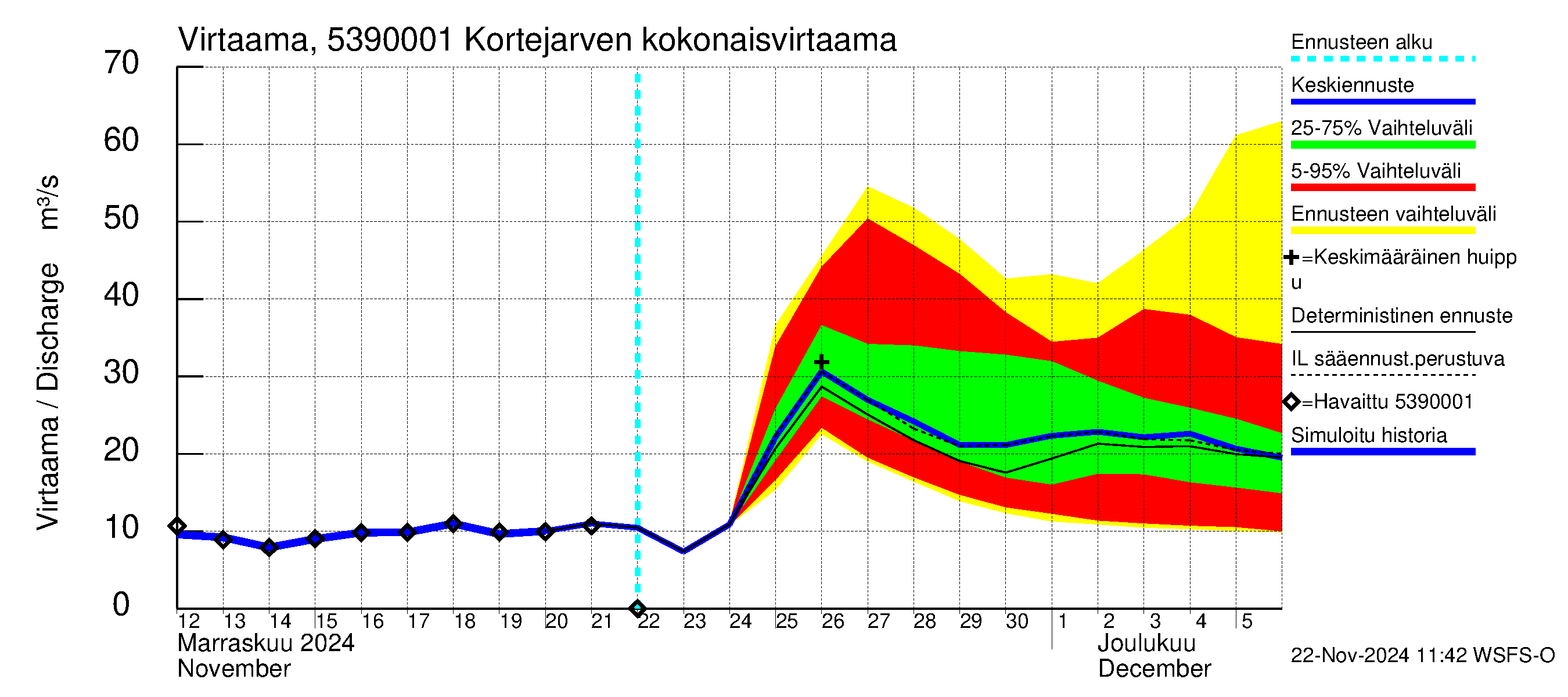 Kalajoen vesistöalue - Kortejärvi: Lähtövirtaama / juoksutus - jakaumaennuste