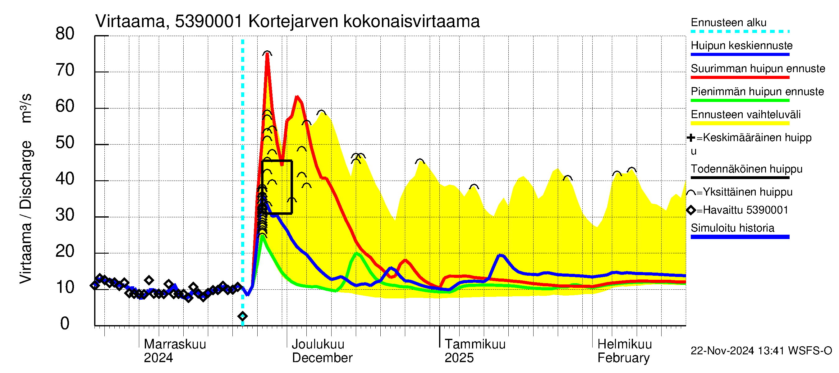 Kalajoen vesistöalue - Kortejärvi: Lähtövirtaama / juoksutus - huippujen keski- ja ääriennusteet