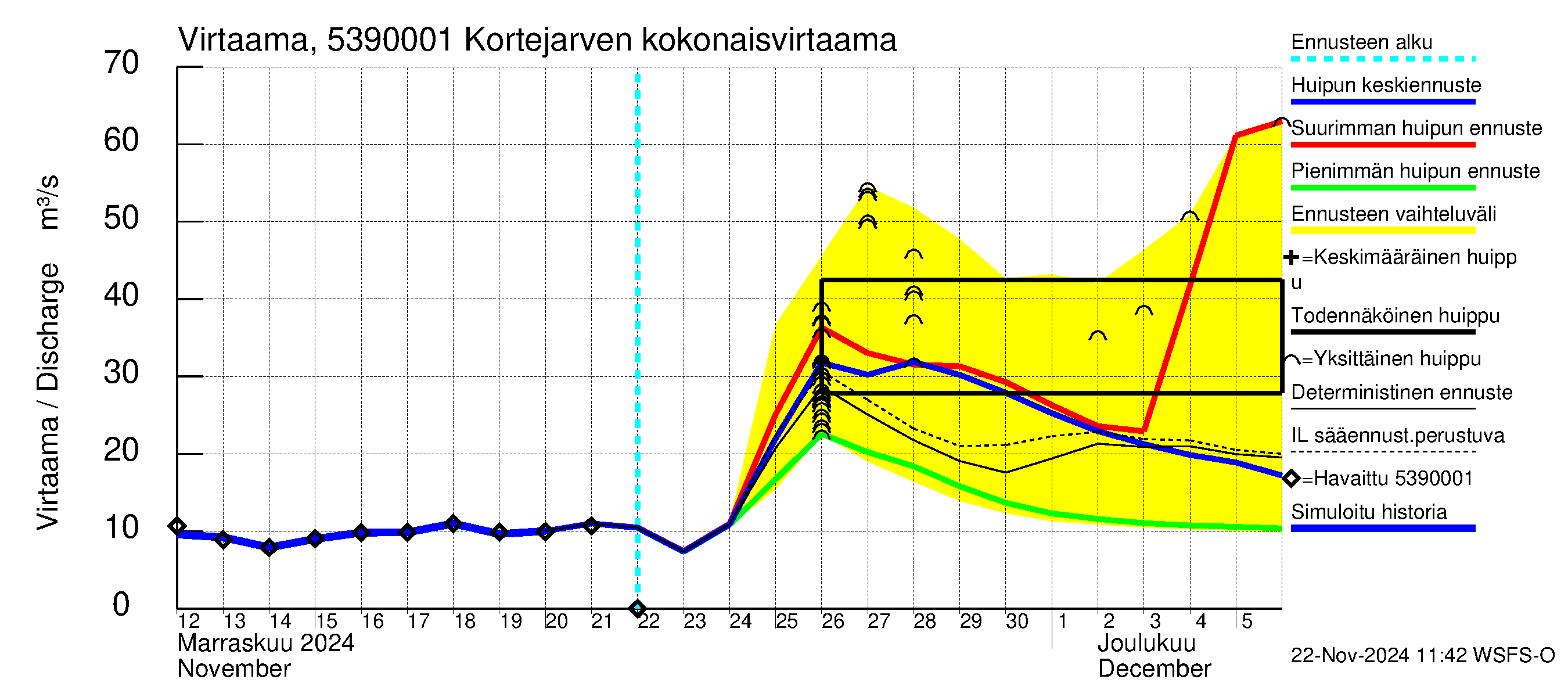 Kalajoen vesistöalue - Kortejärvi: Lähtövirtaama / juoksutus - huippujen keski- ja ääriennusteet