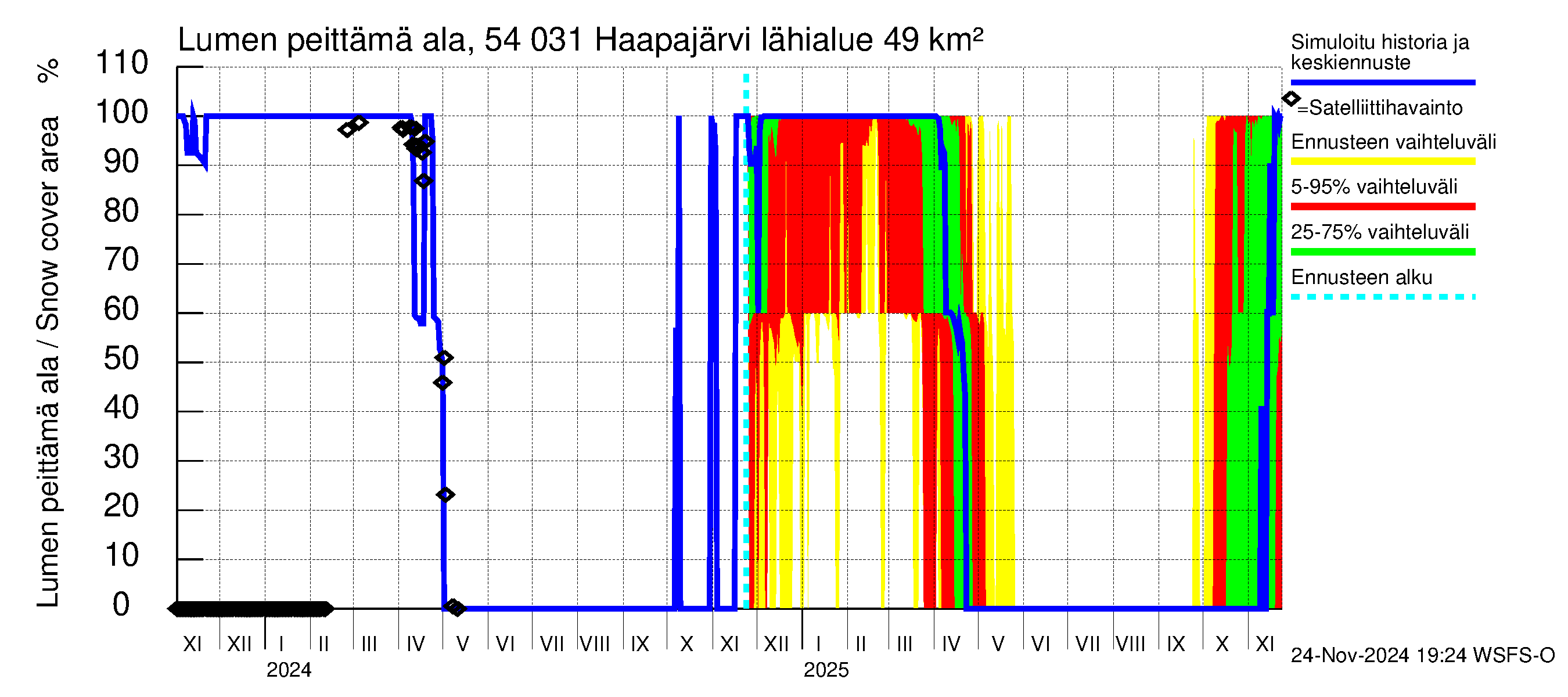 Pyhäjoen vesistöalue - Haapajärvi: Lumen peittämä ala