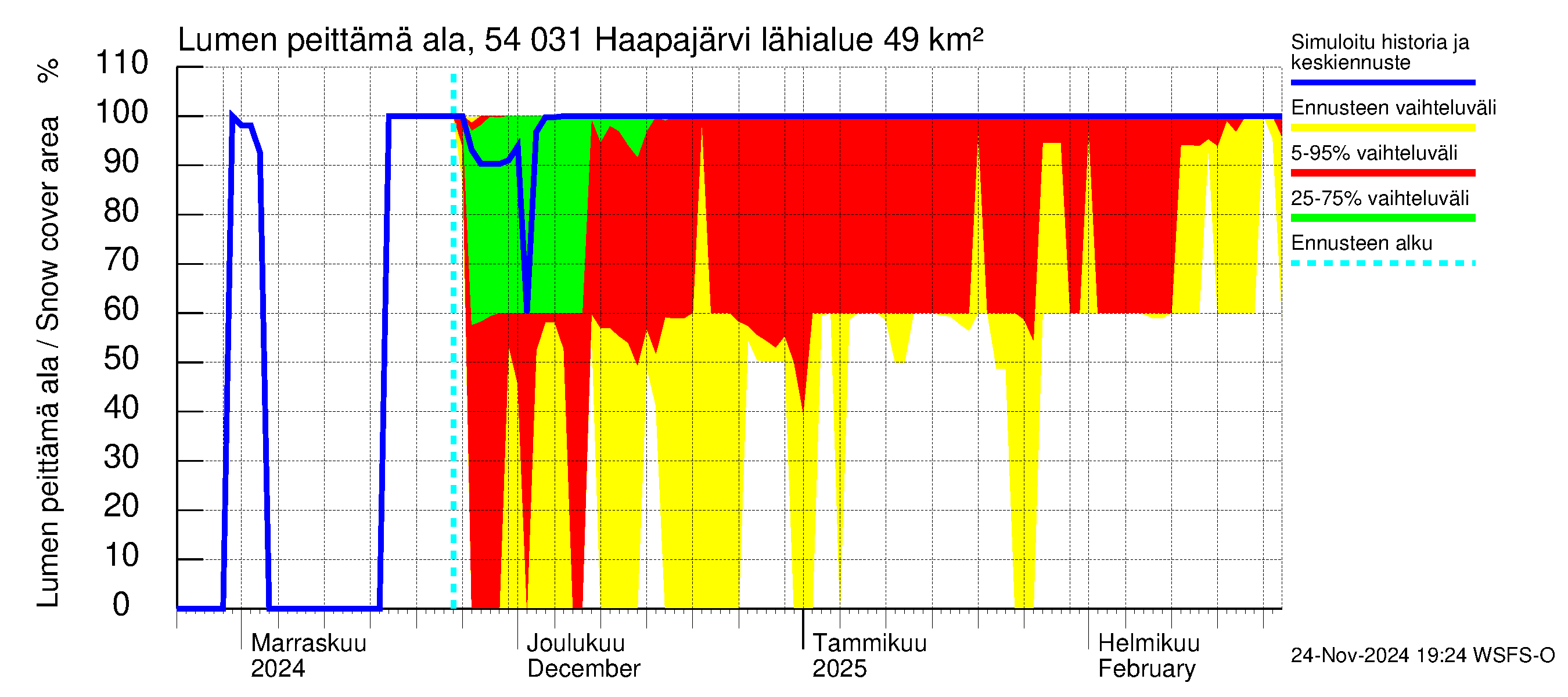 Pyhäjoen vesistöalue - Haapajärvi: Lumen peittämä ala