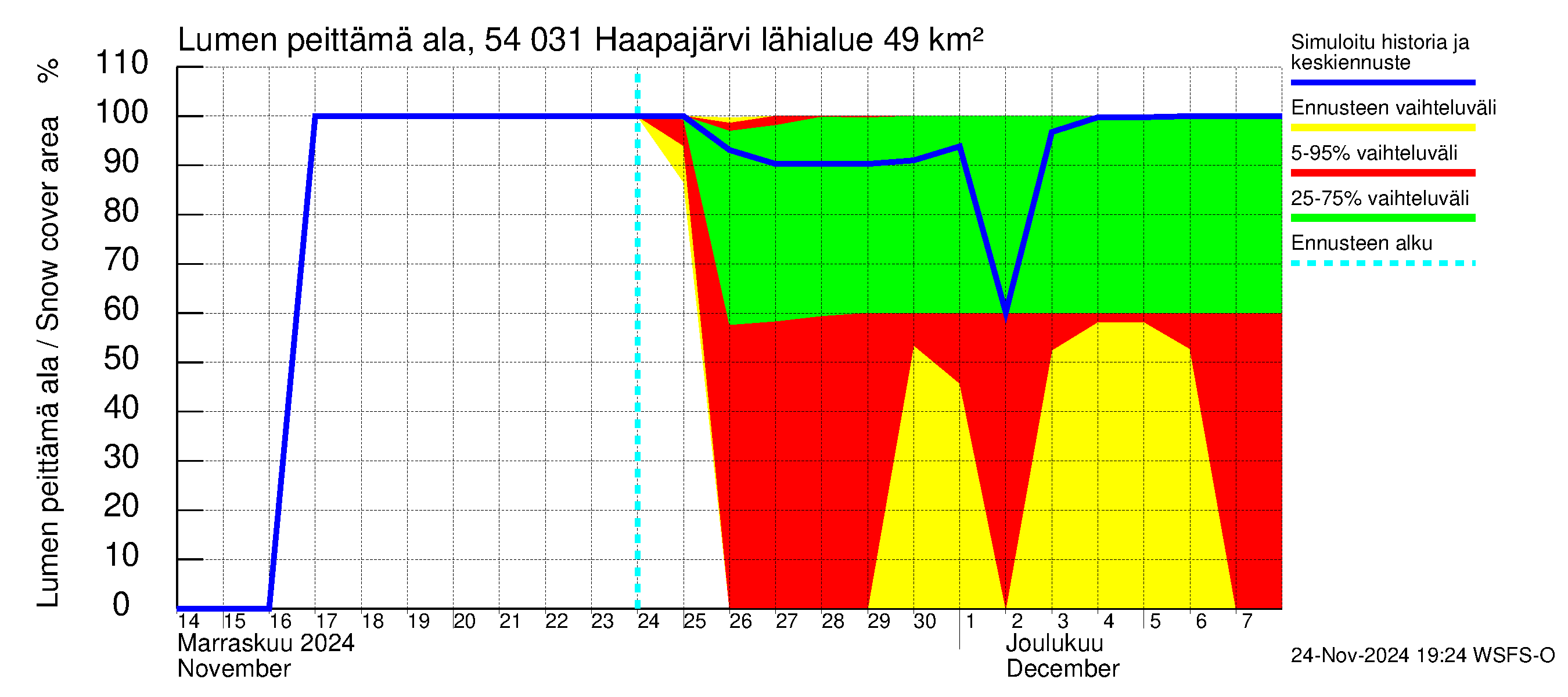 Pyhäjoen vesistöalue - Haapajärvi: Lumen peittämä ala