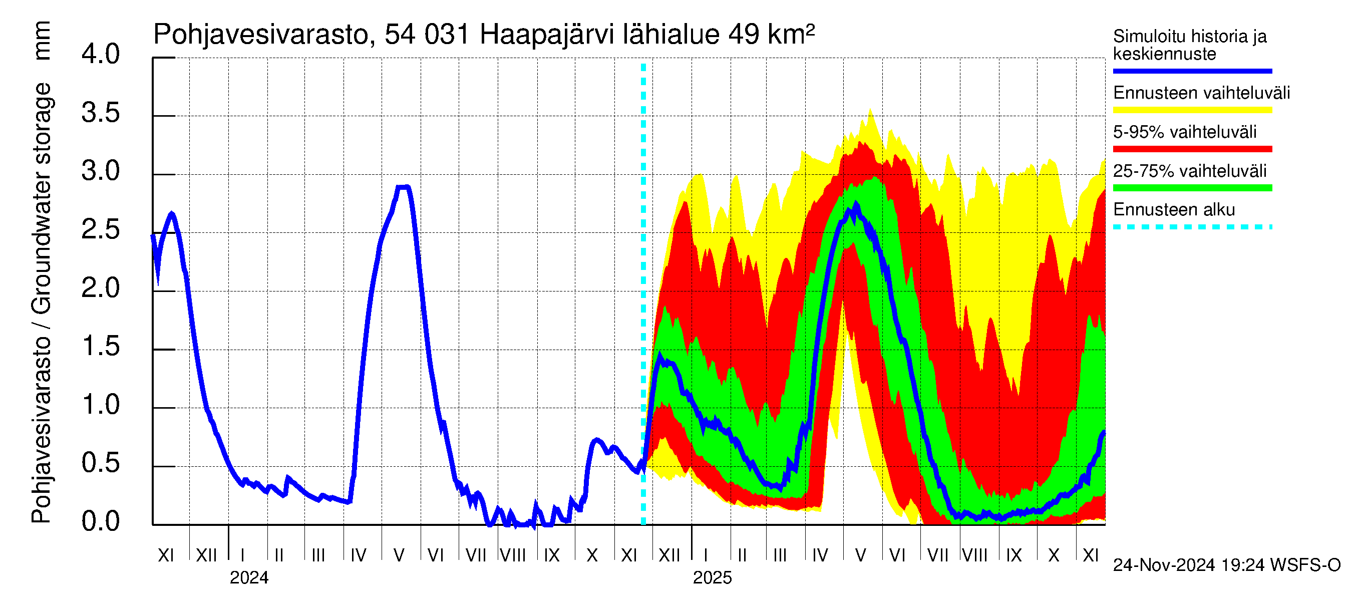 Pyhäjoen vesistöalue - Haapajärvi: Pohjavesivarasto