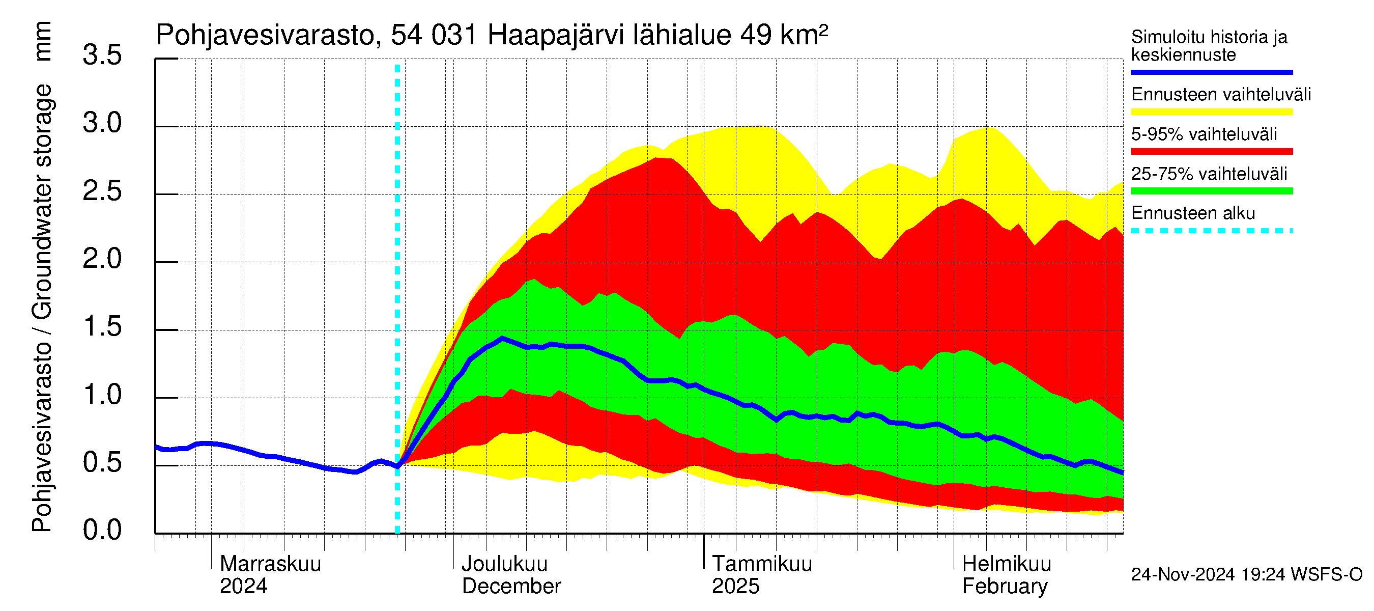 Pyhäjoen vesistöalue - Haapajärvi: Pohjavesivarasto