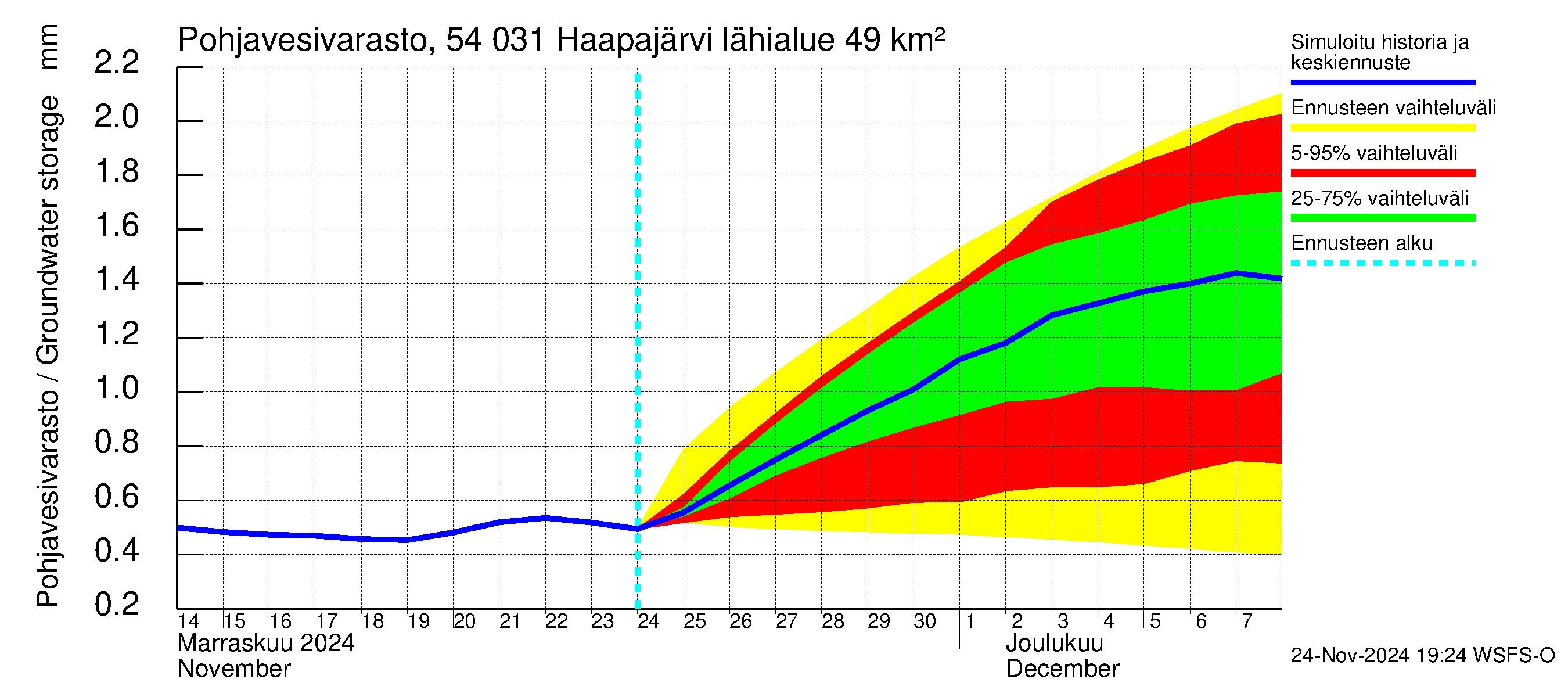 Pyhäjoen vesistöalue - Haapajärvi: Pohjavesivarasto