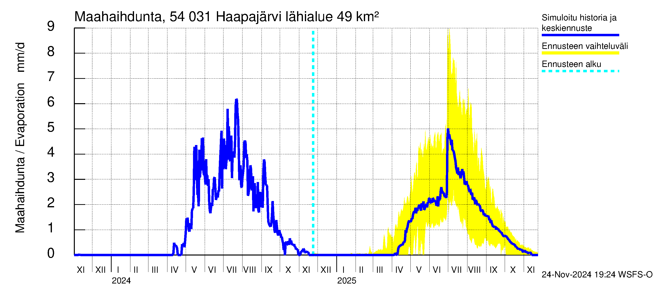 Pyhäjoen vesistöalue - Haapajärvi: Haihdunta maa-alueelta