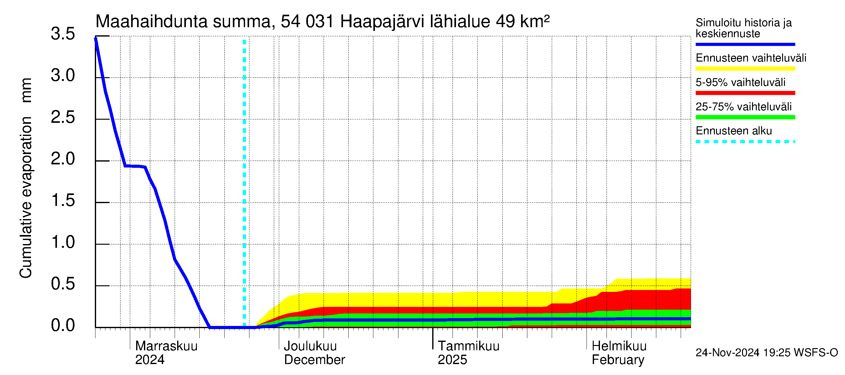 Pyhäjoen vesistöalue - Haapajärvi: Haihdunta maa-alueelta - summa