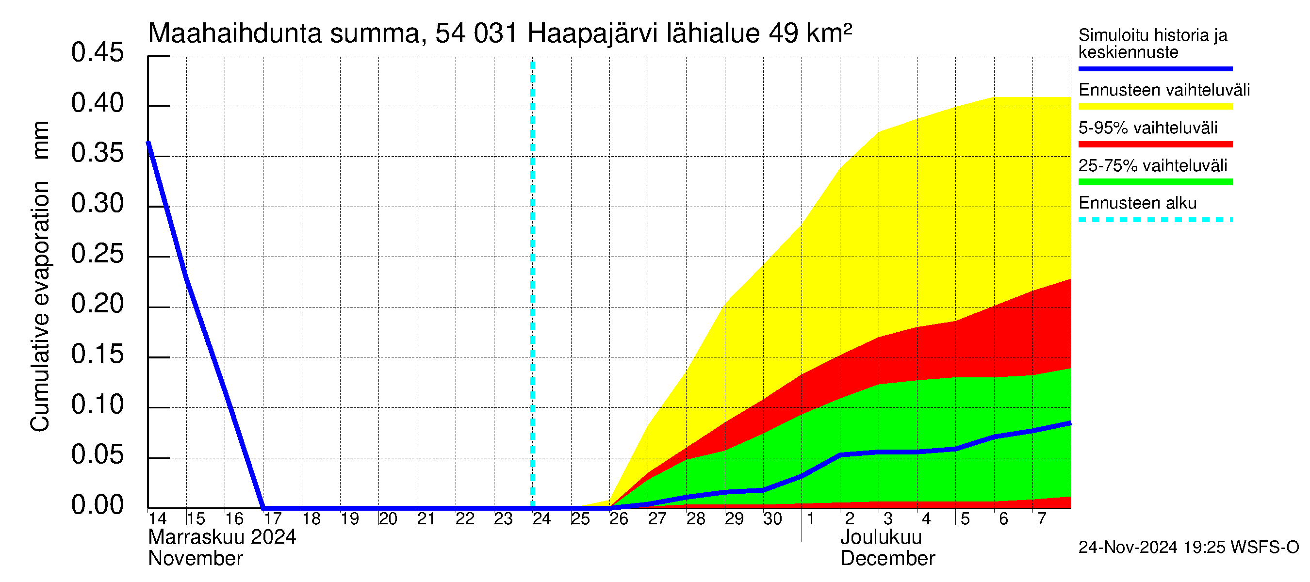 Pyhäjoen vesistöalue - Haapajärvi: Haihdunta maa-alueelta - summa