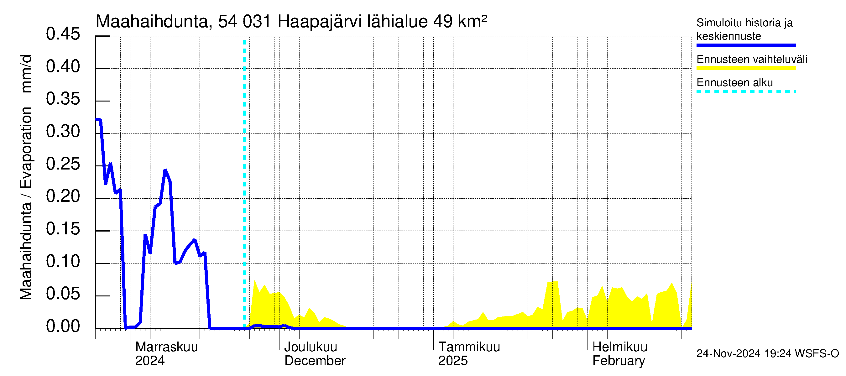 Pyhäjoen vesistöalue - Haapajärvi: Haihdunta maa-alueelta