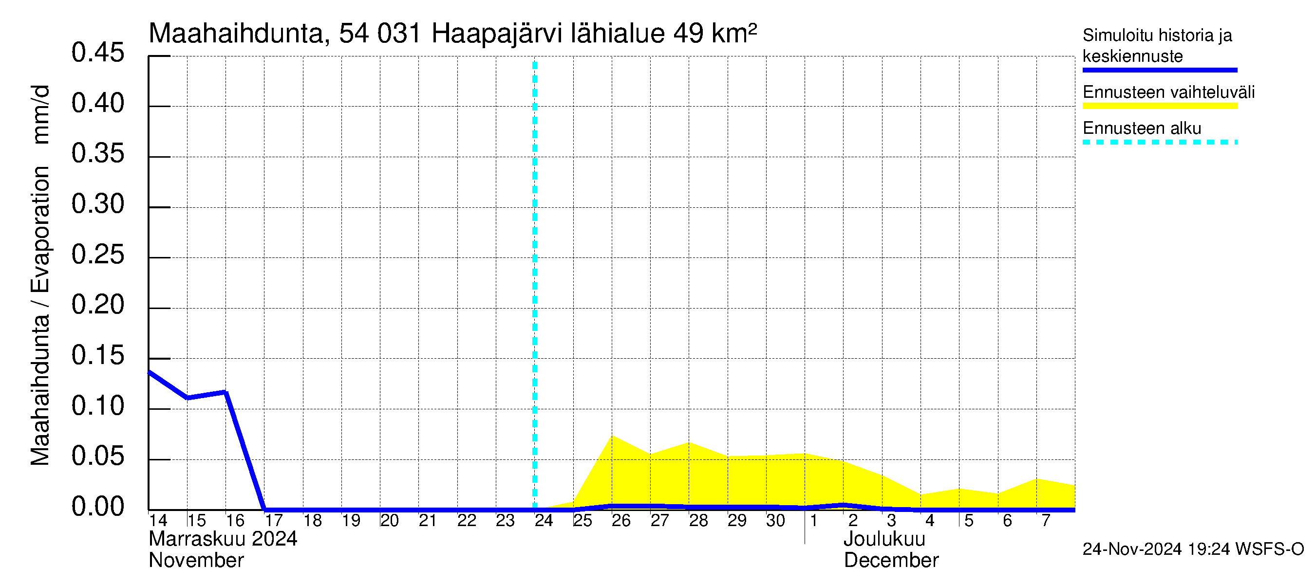 Pyhäjoen vesistöalue - Haapajärvi: Haihdunta maa-alueelta