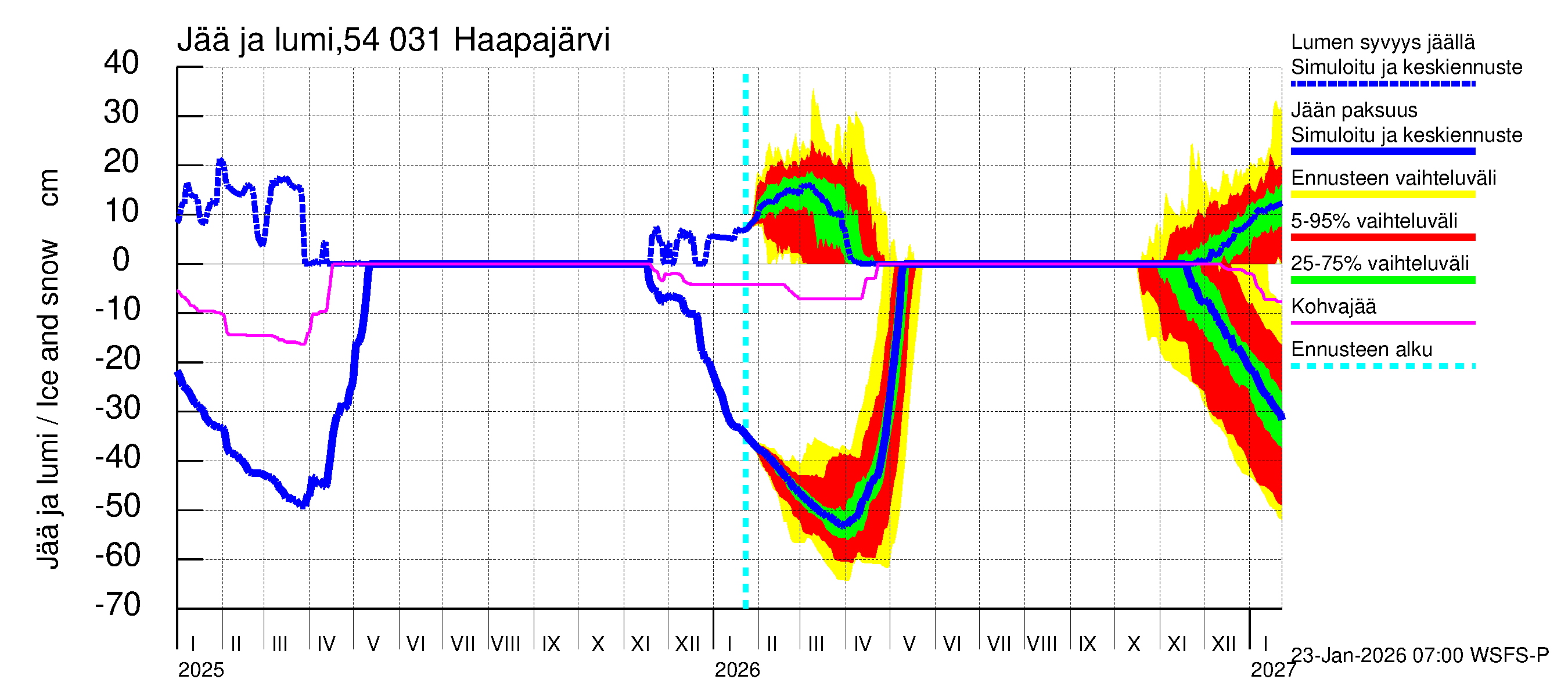 Pyhäjoen vesistöalue - Haapajärvi: Jään paksuus